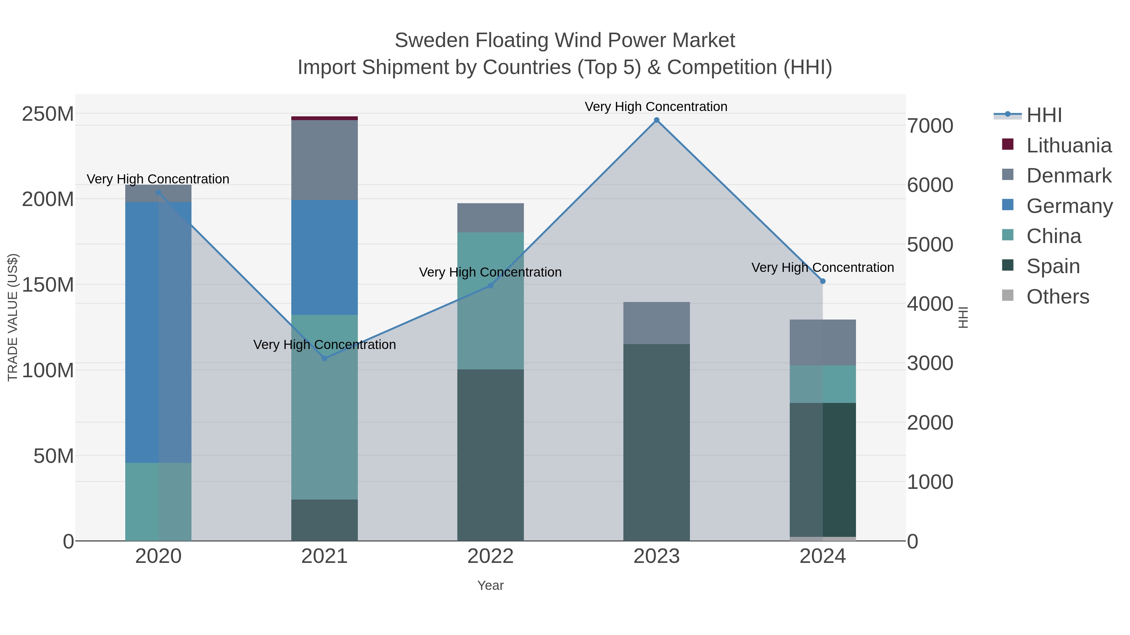 Sweden Floating Wind Power Market Import Shipment by Countries (Top 5) & Competition (HHI)