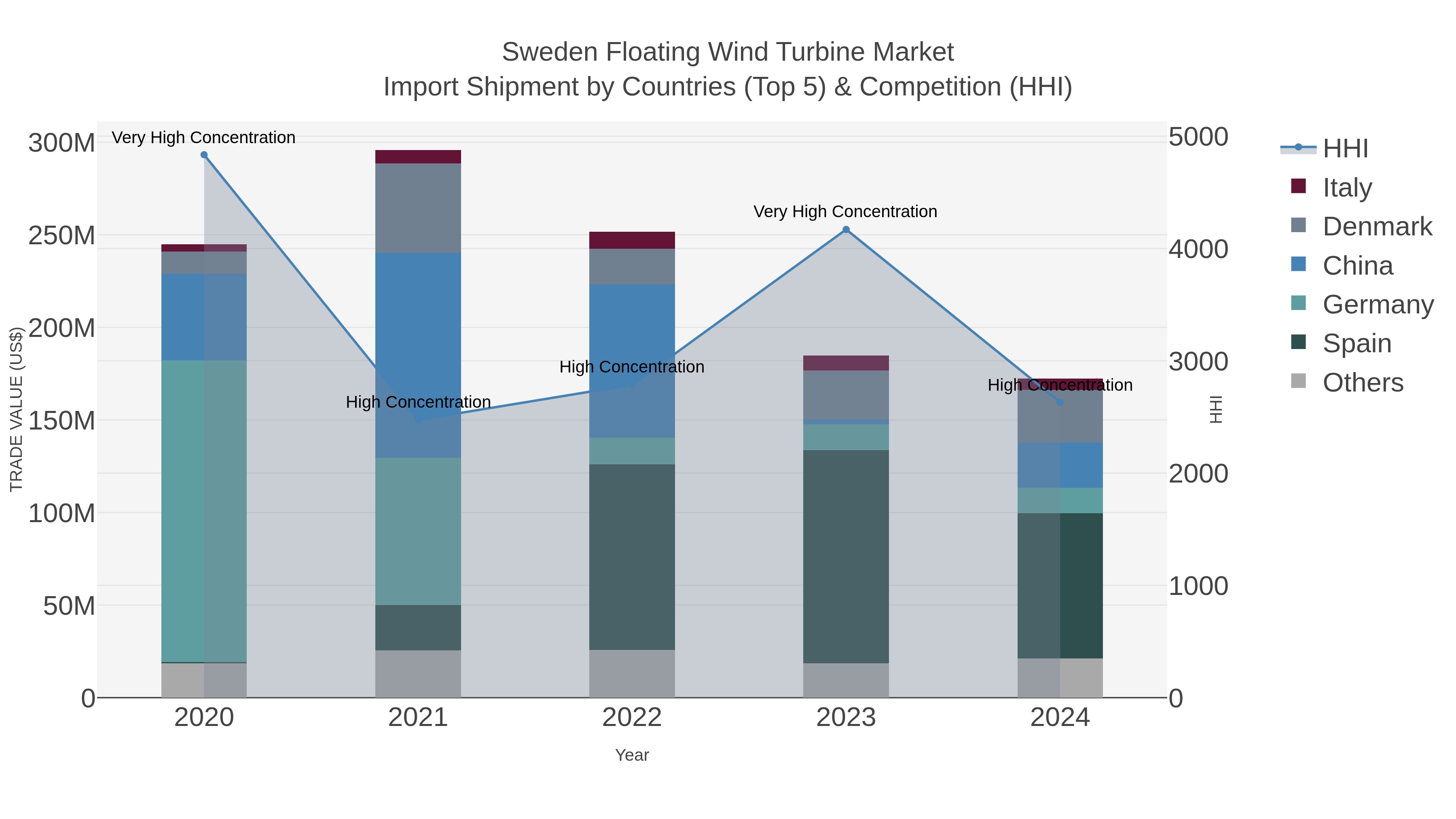 Sweden Floating Wind Turbine Market Import Shipment by Countries (Top 5) & Competition (HHI)