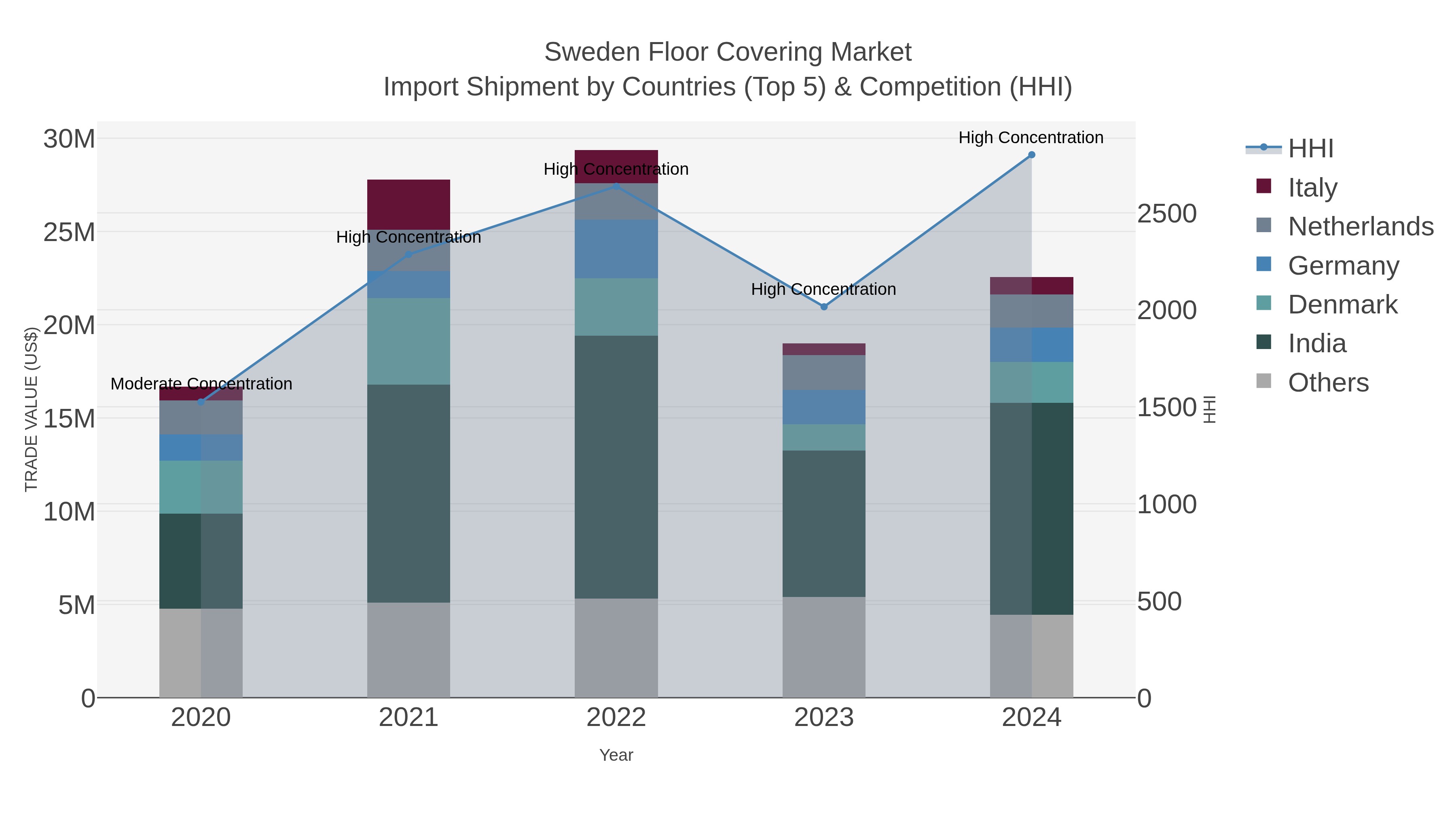 Sweden Floor Covering Market Import Shipment by Countries (Top 5) & Competition (HHI)