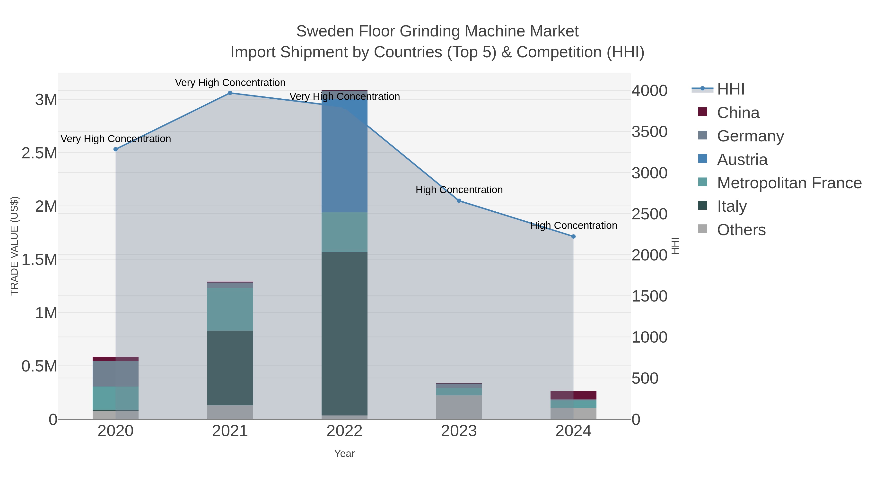 Sweden Floor Grinding Machine Market Import Shipment by Countries (Top 5) & Competition (HHI)