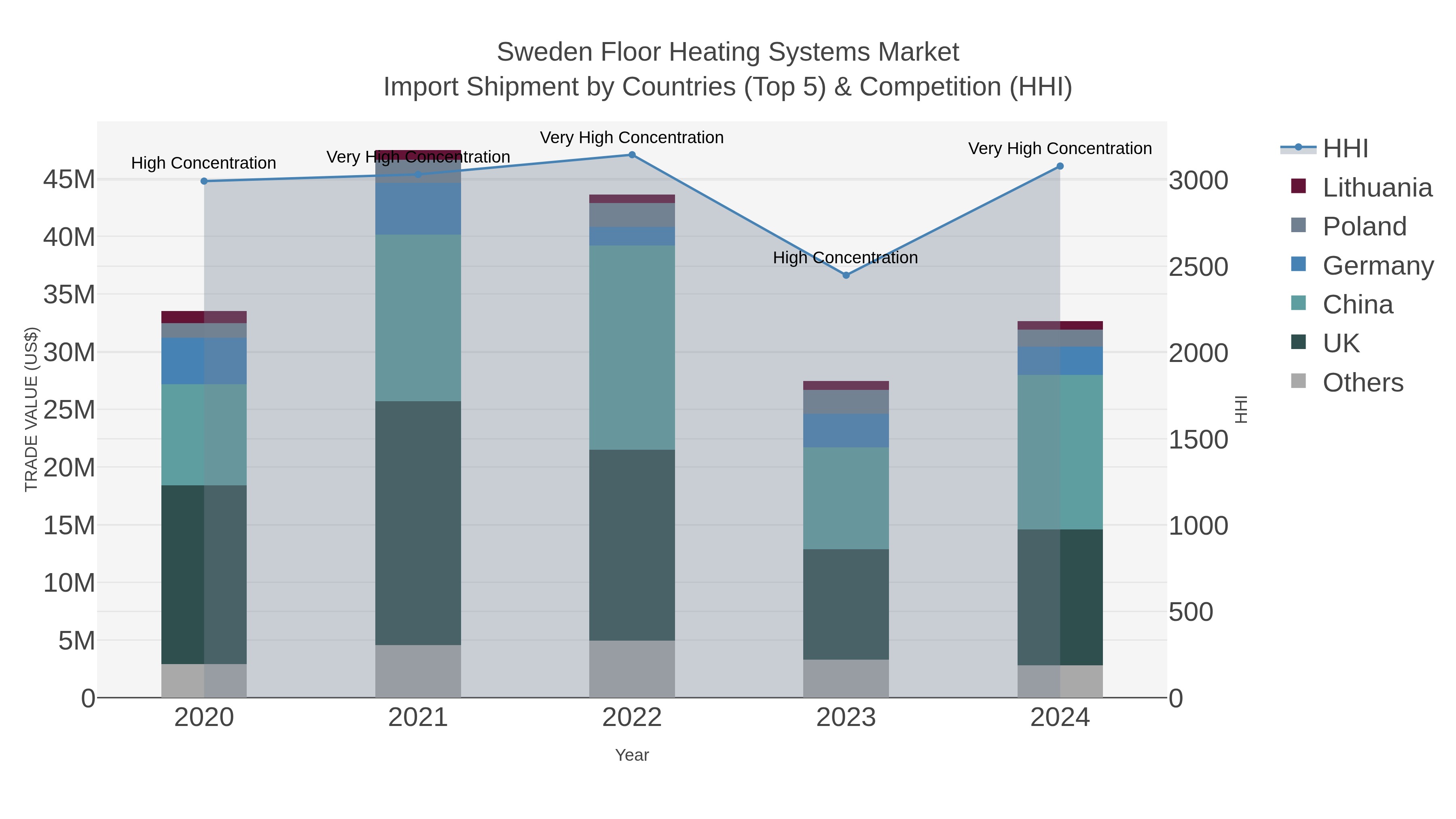 Sweden Floor Heating Systems Market Import Shipment by Countries (Top 5) & Competition (HHI)