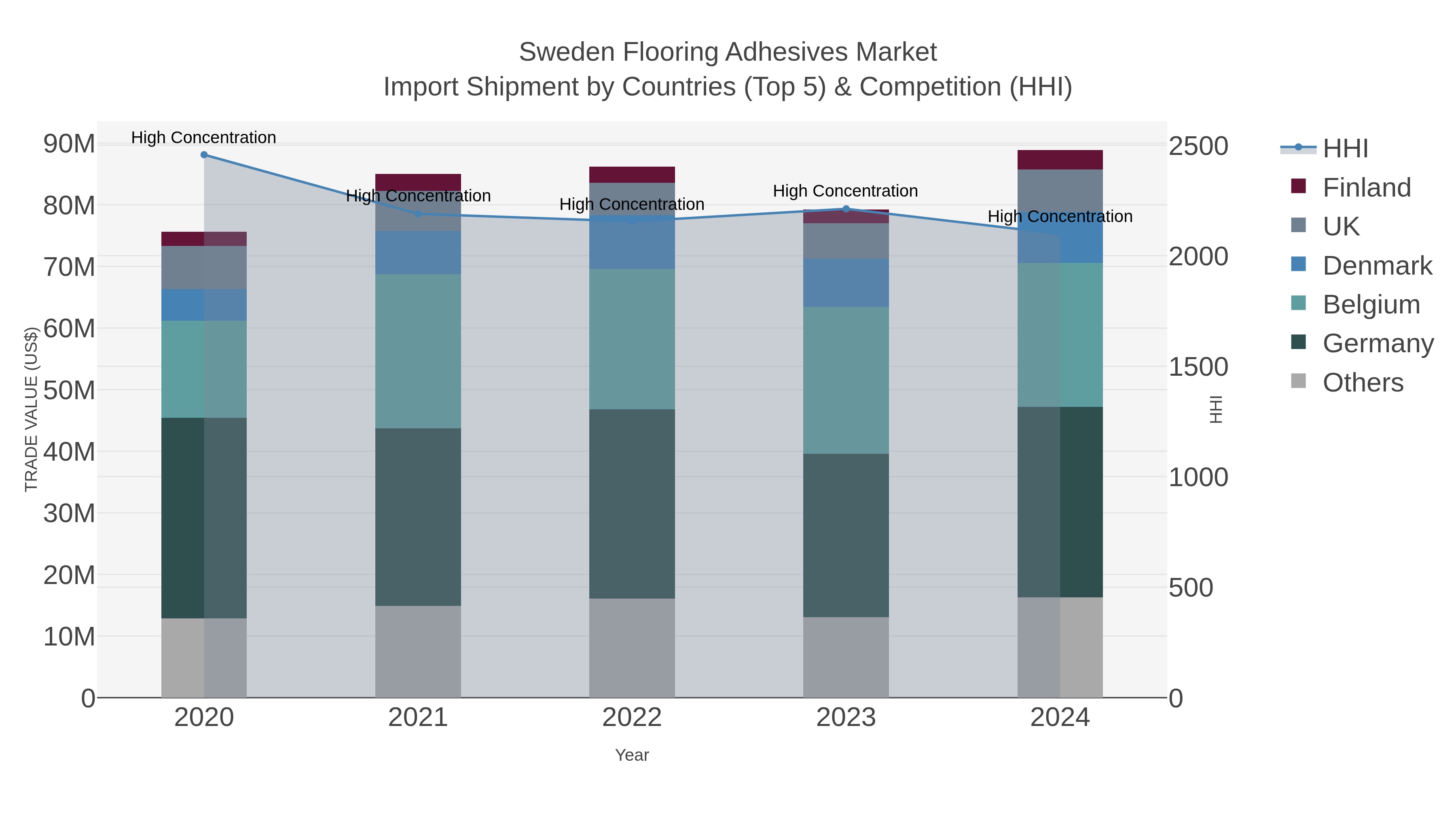 Sweden Flooring Adhesives Market Import Shipment by Countries (Top 5) & Competition (HHI)