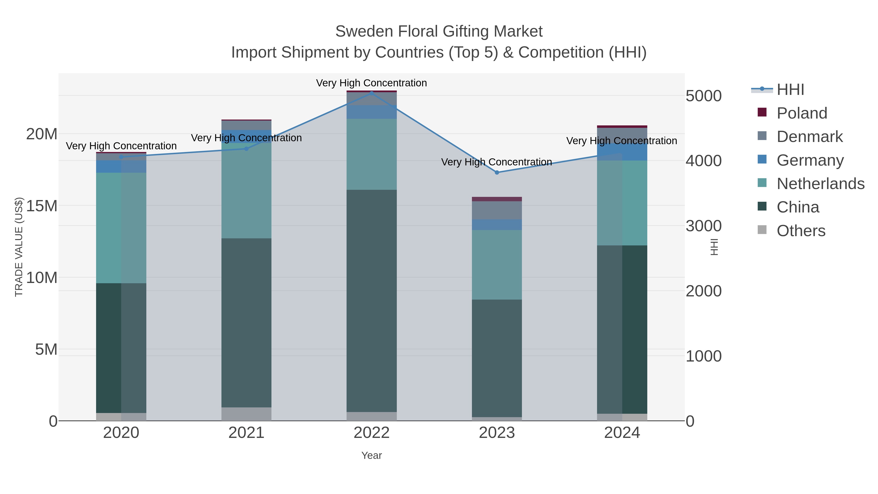 Sweden Floral Gifting Market Import Shipment by Countries (Top 5) & Competition (HHI)