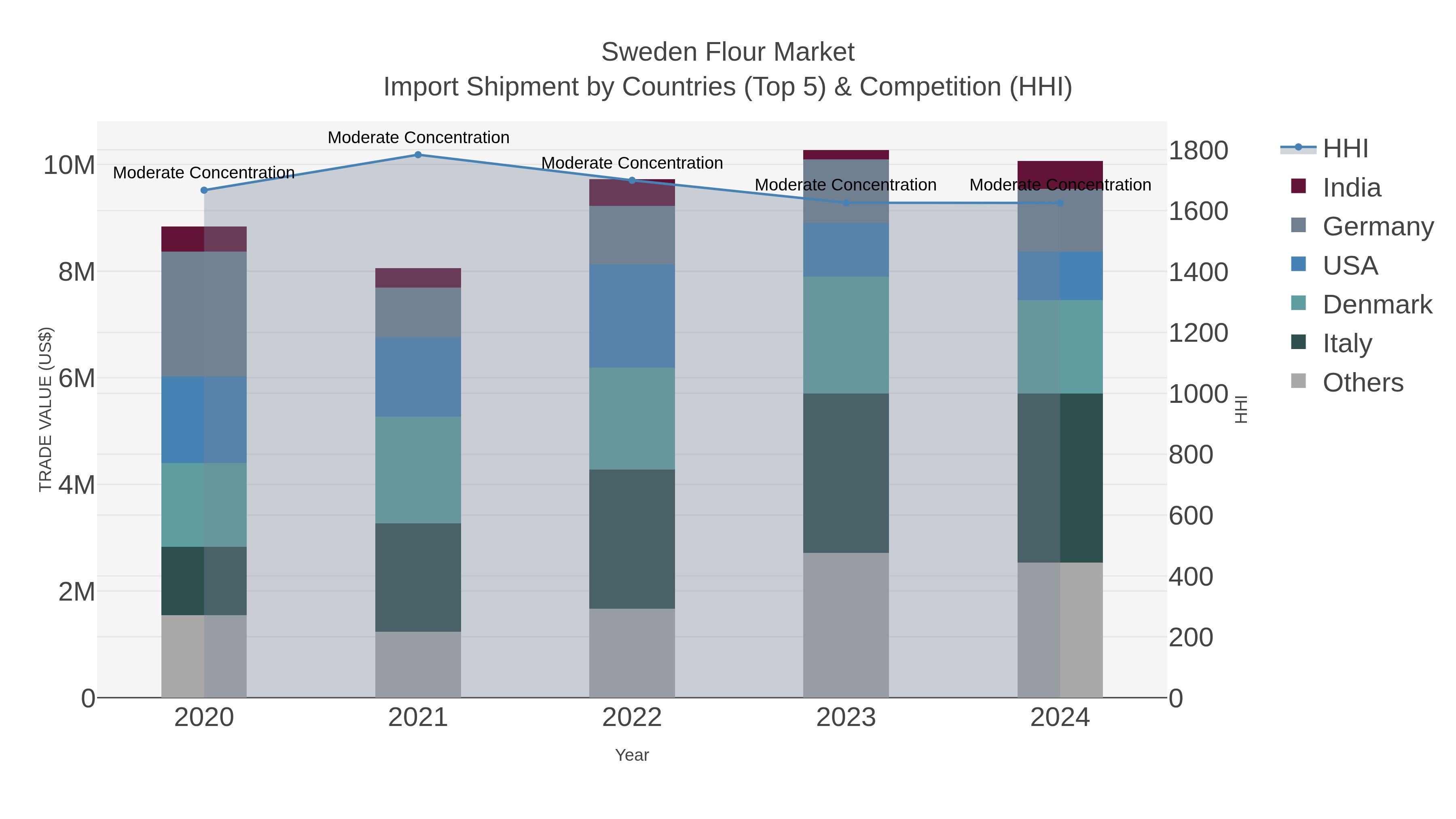Sweden Flour Market Import Shipment by Countries (Top 5) & Competition (HHI)