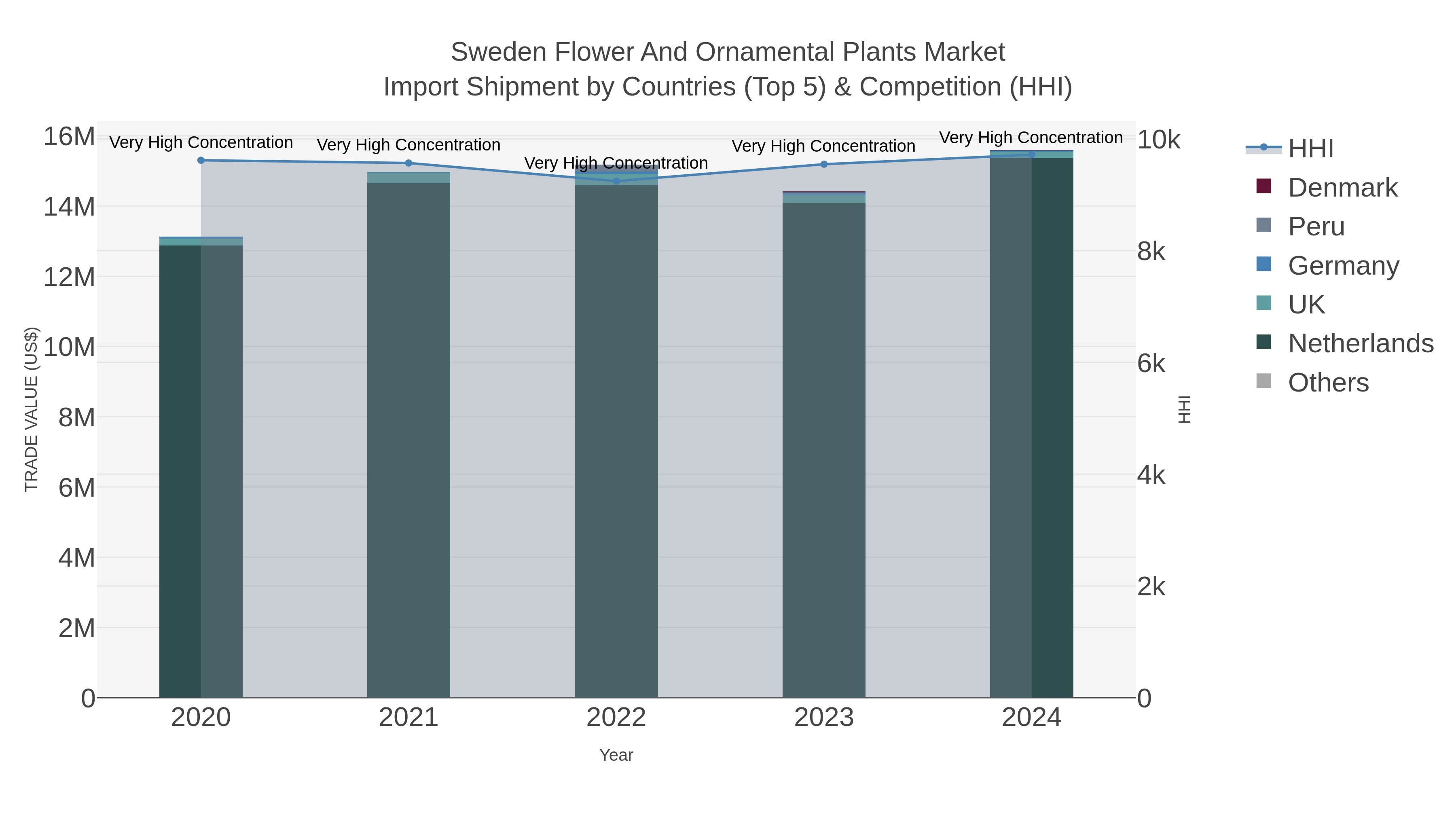 Sweden Flower And Ornamental Plants Market Import Shipment by Countries (Top 5) & Competition (HHI)