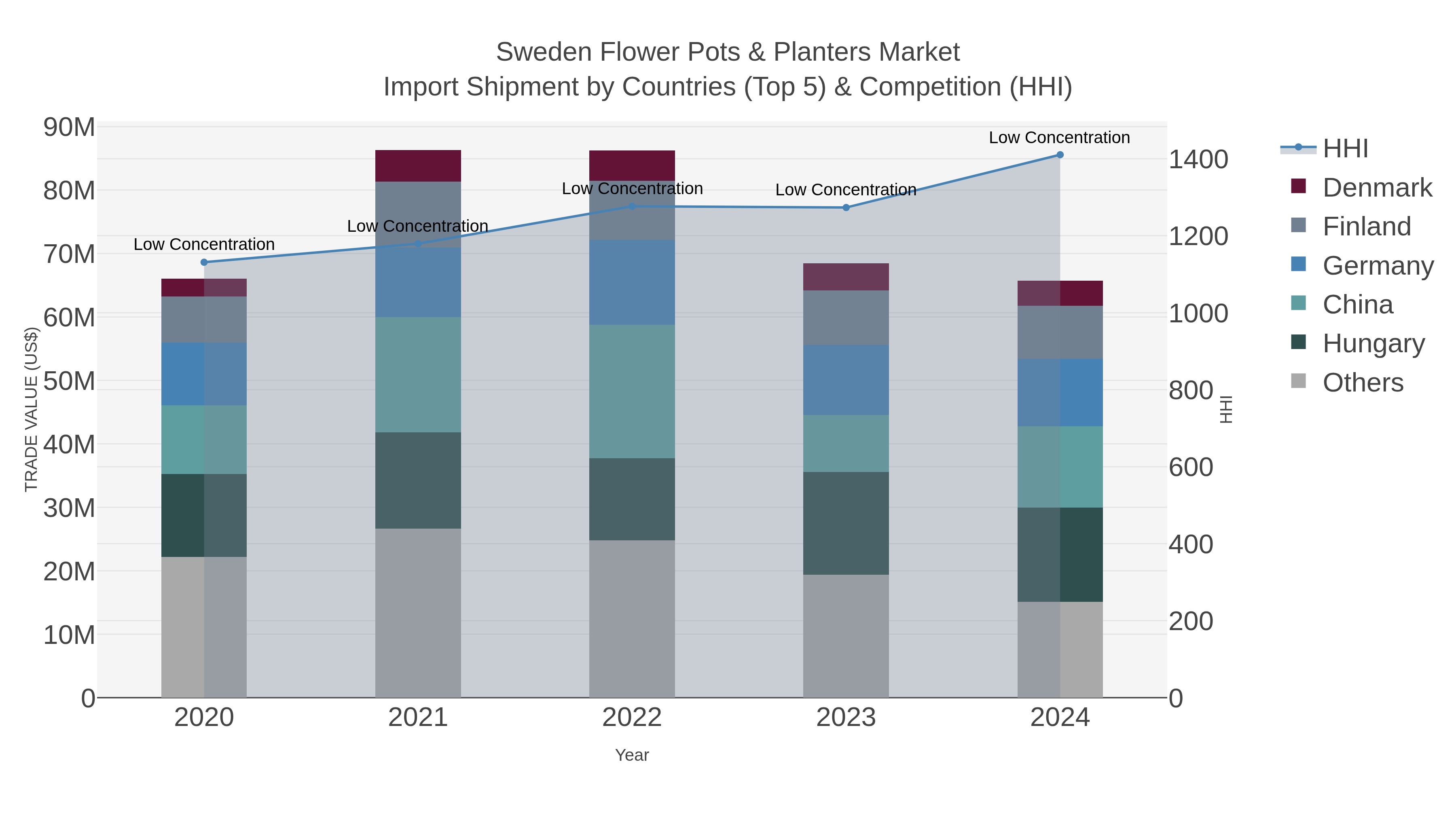 Sweden Flower Pots & Planters Market Import Shipment by Countries (Top 5) & Competition (HHI)