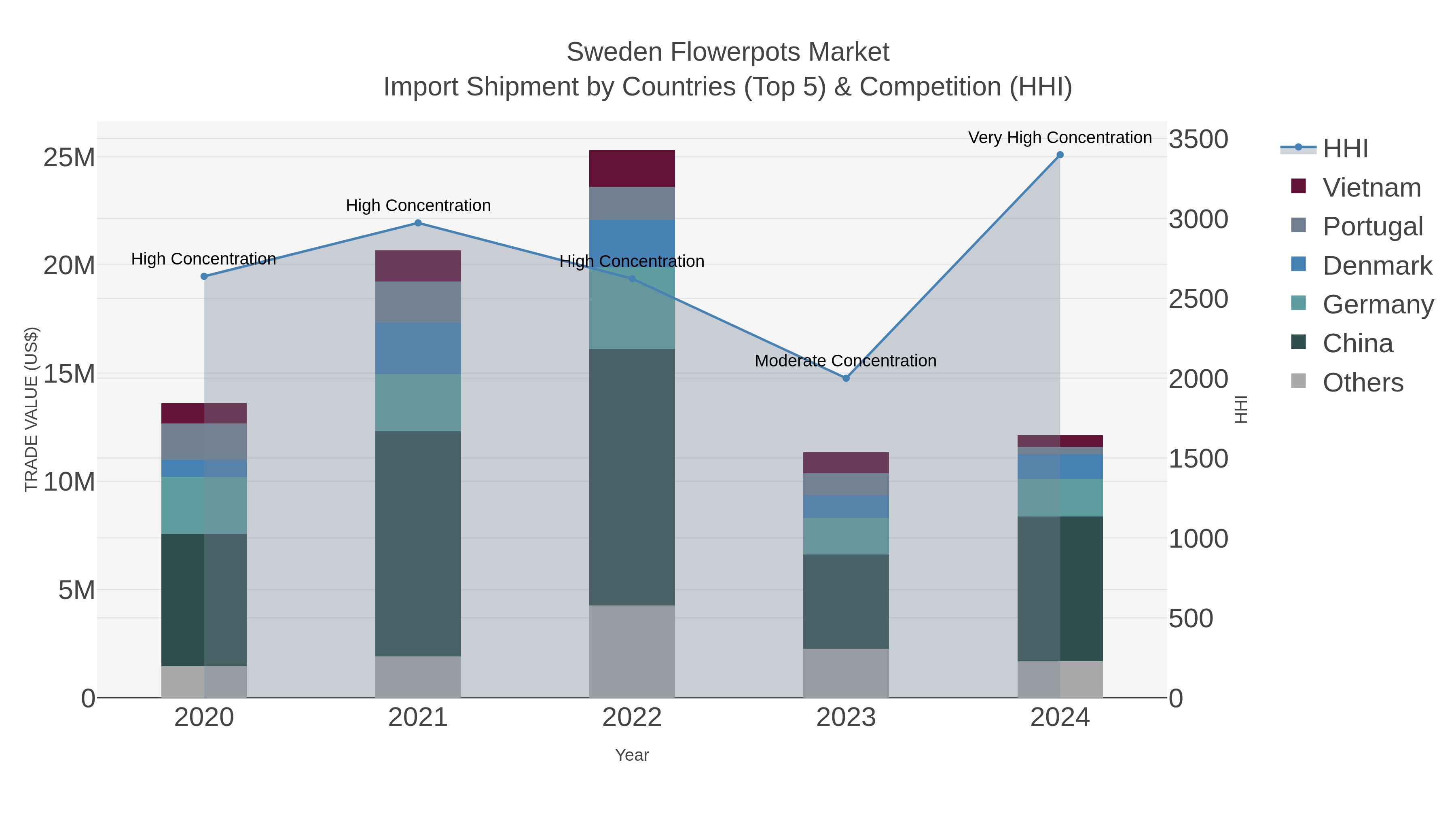 Sweden Flowerpots Market Import Shipment by Countries (Top 5) & Competition (HHI)