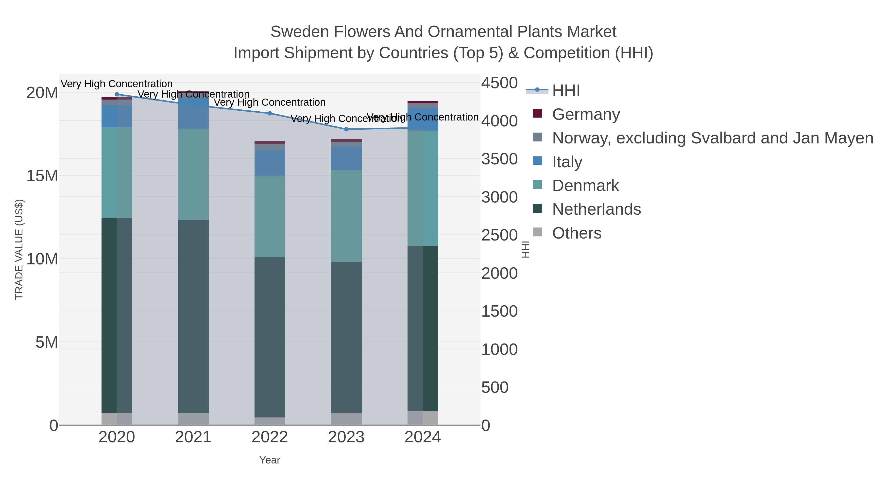 Sweden Flowers And Ornamental Plants Market Import Shipment by Countries (Top 5) & Competition (HHI)