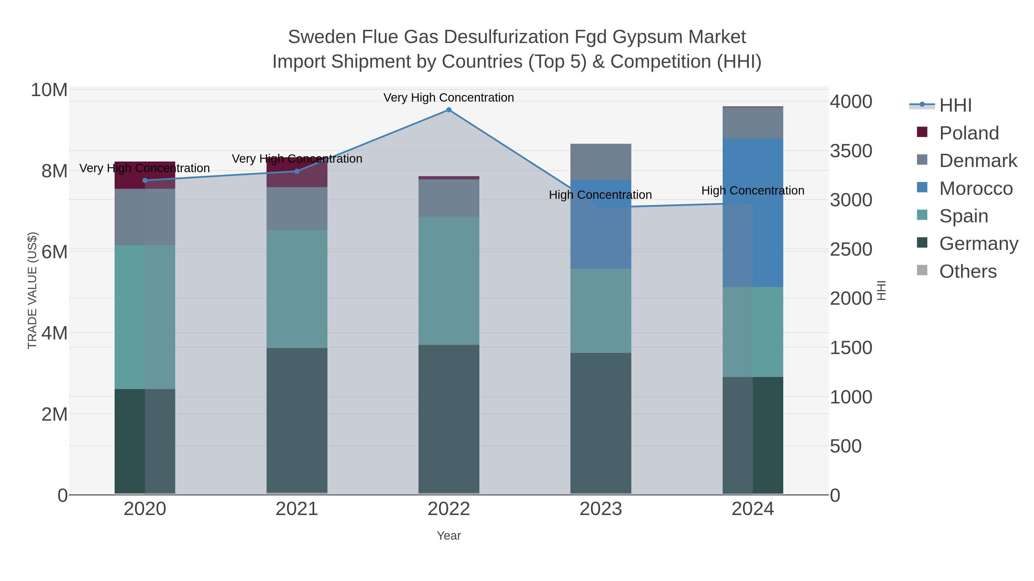 Sweden Flue Gas Desulfurization Fgd Gypsum Market Import Shipment by Countries (Top 5) & Competition (HHI)