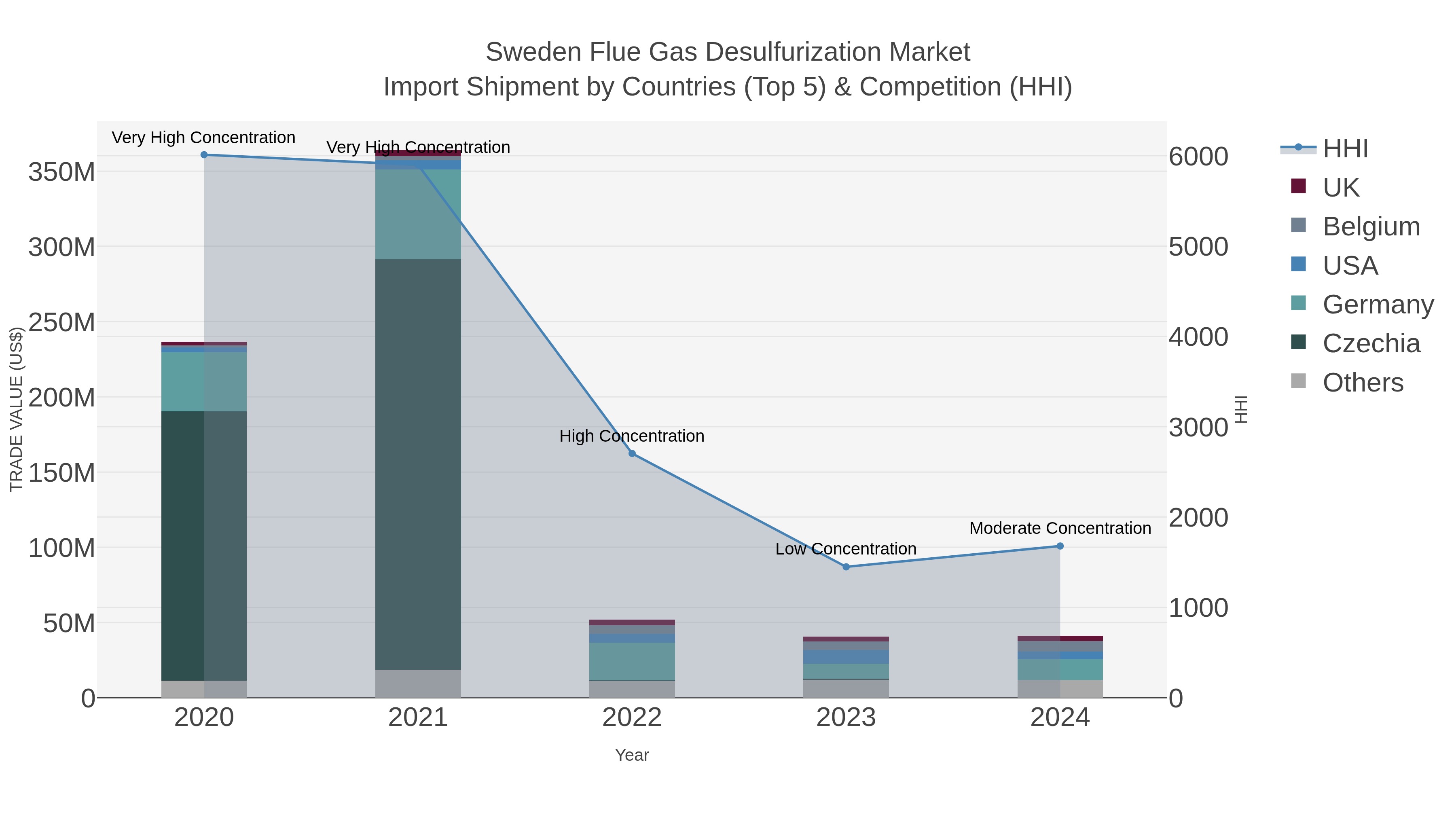 Sweden Flue Gas Desulfurization Market Import Shipment by Countries (Top 5) & Competition (HHI)