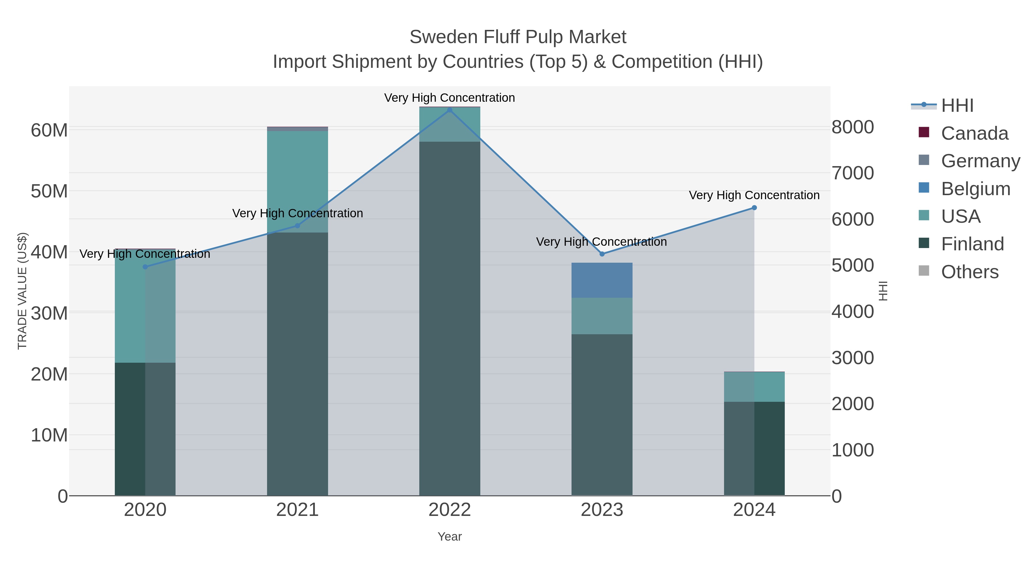 Sweden Fluff Pulp Market Import Shipment by Countries (Top 5) & Competition (HHI)