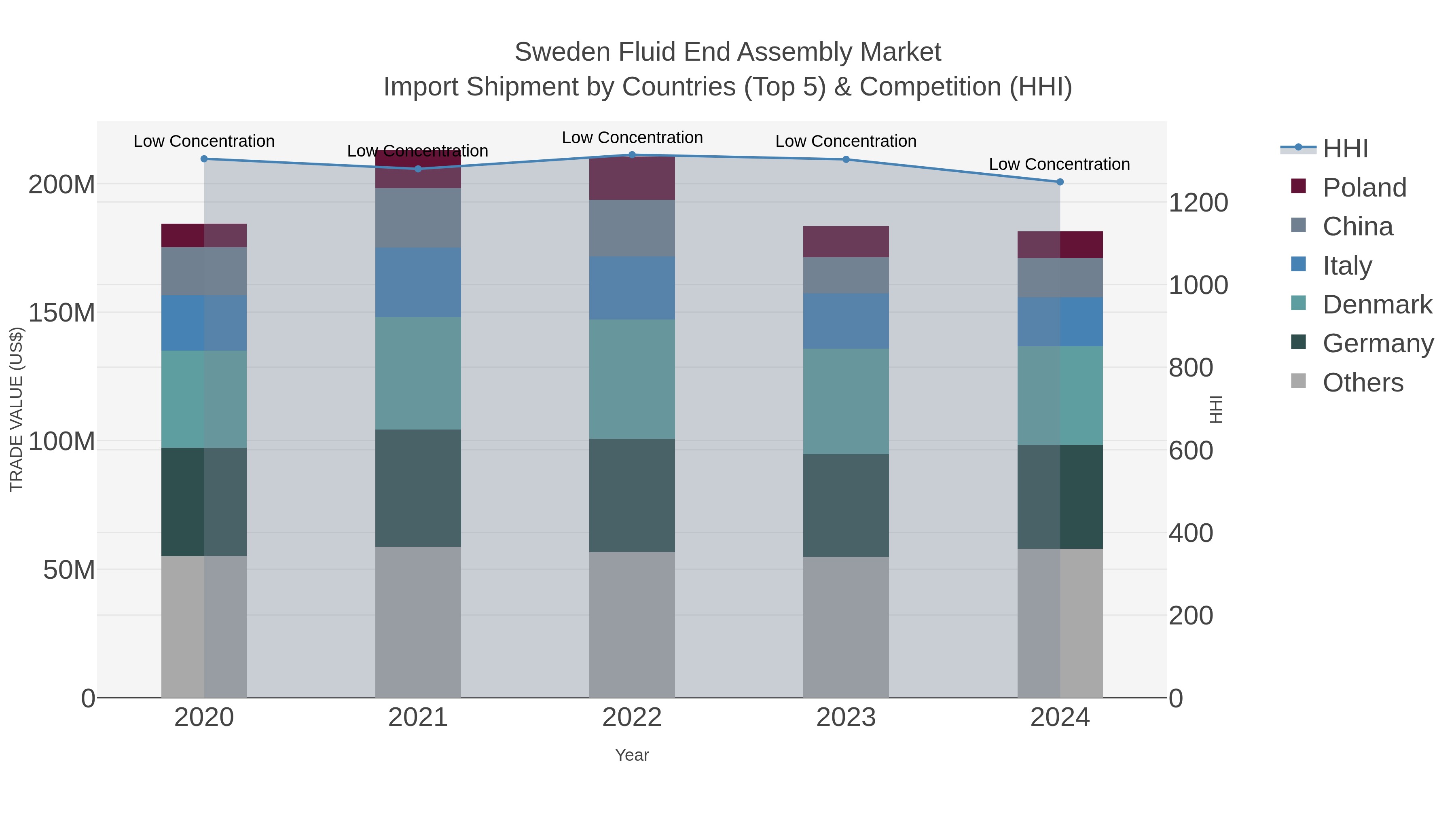 Sweden Fluid End Assembly Market Import Shipment by Countries (Top 5) & Competition (HHI)