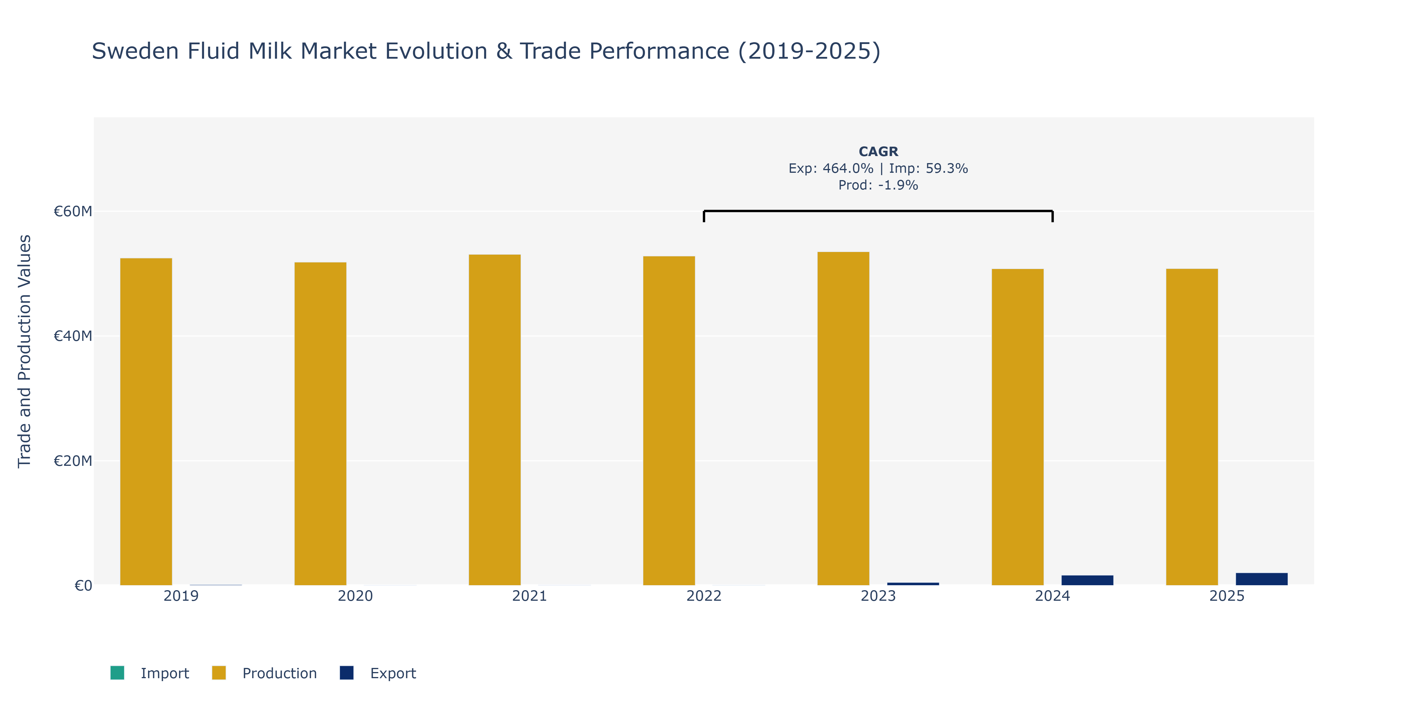Sweden Fluid Milk Market: Production & Trade Performance (2019-2025)