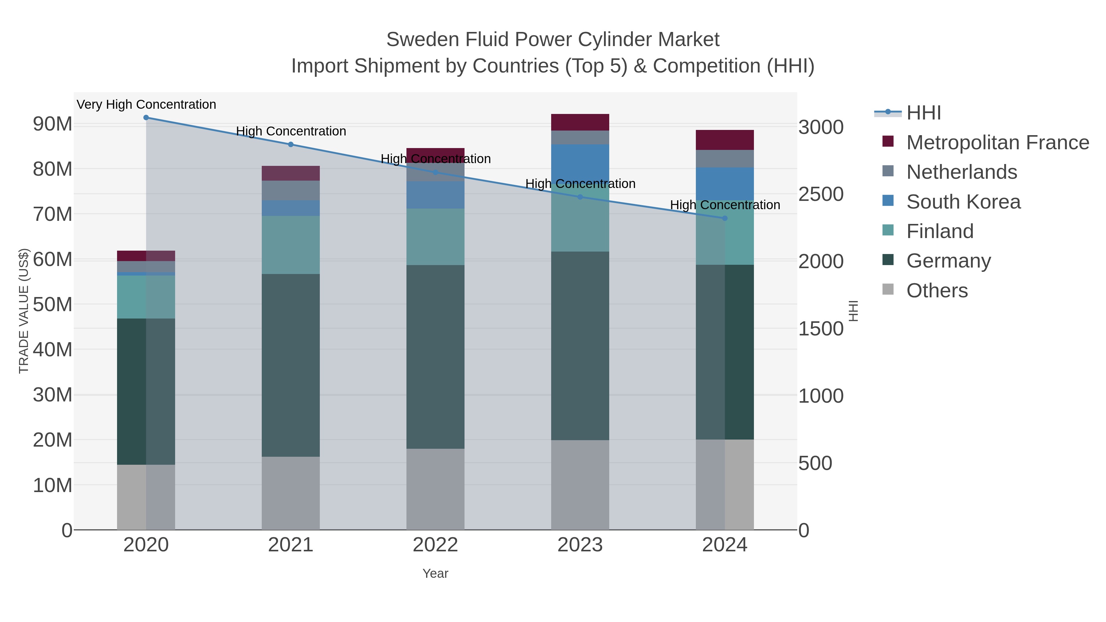 Sweden Fluid Power Cylinder Market Import Shipment by Countries (Top 5) & Competition (HHI)
