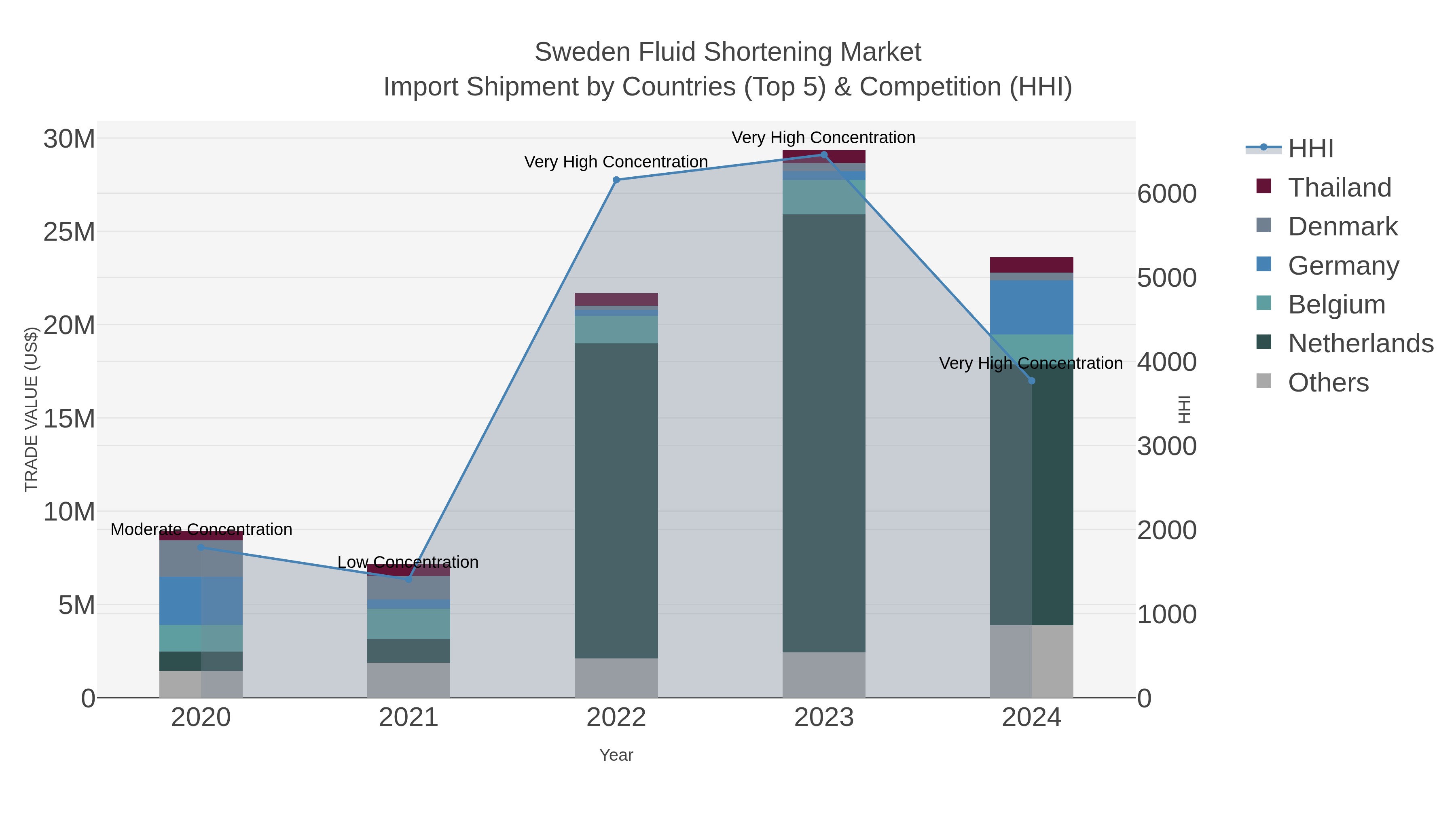 Sweden Fluid Shortening Market Import Shipment by Countries (Top 5) & Competition (HHI)
