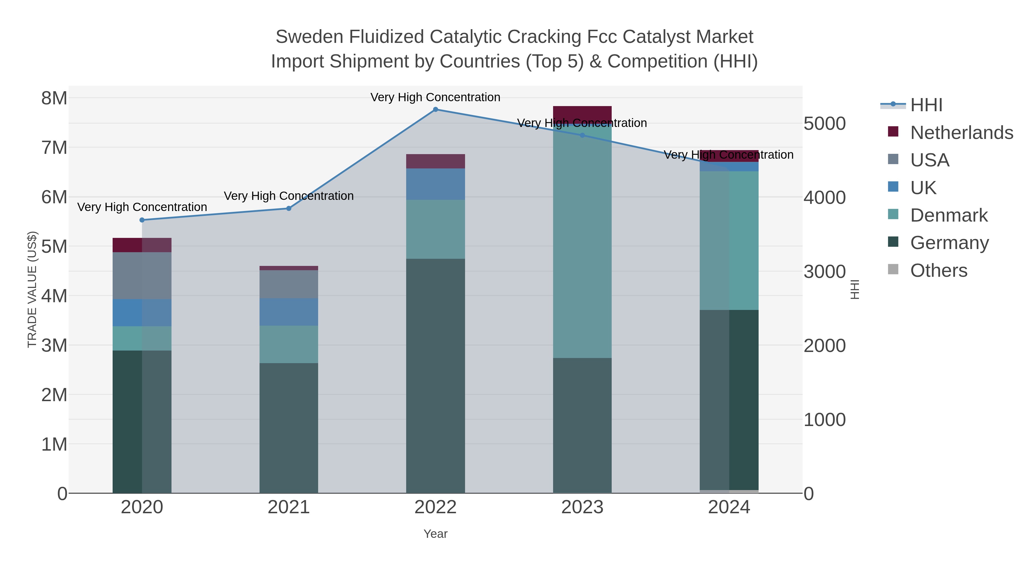Sweden Fluidized Catalytic Cracking Fcc Catalyst Market Import Shipment by Countries (Top 5) & Competition (HHI)