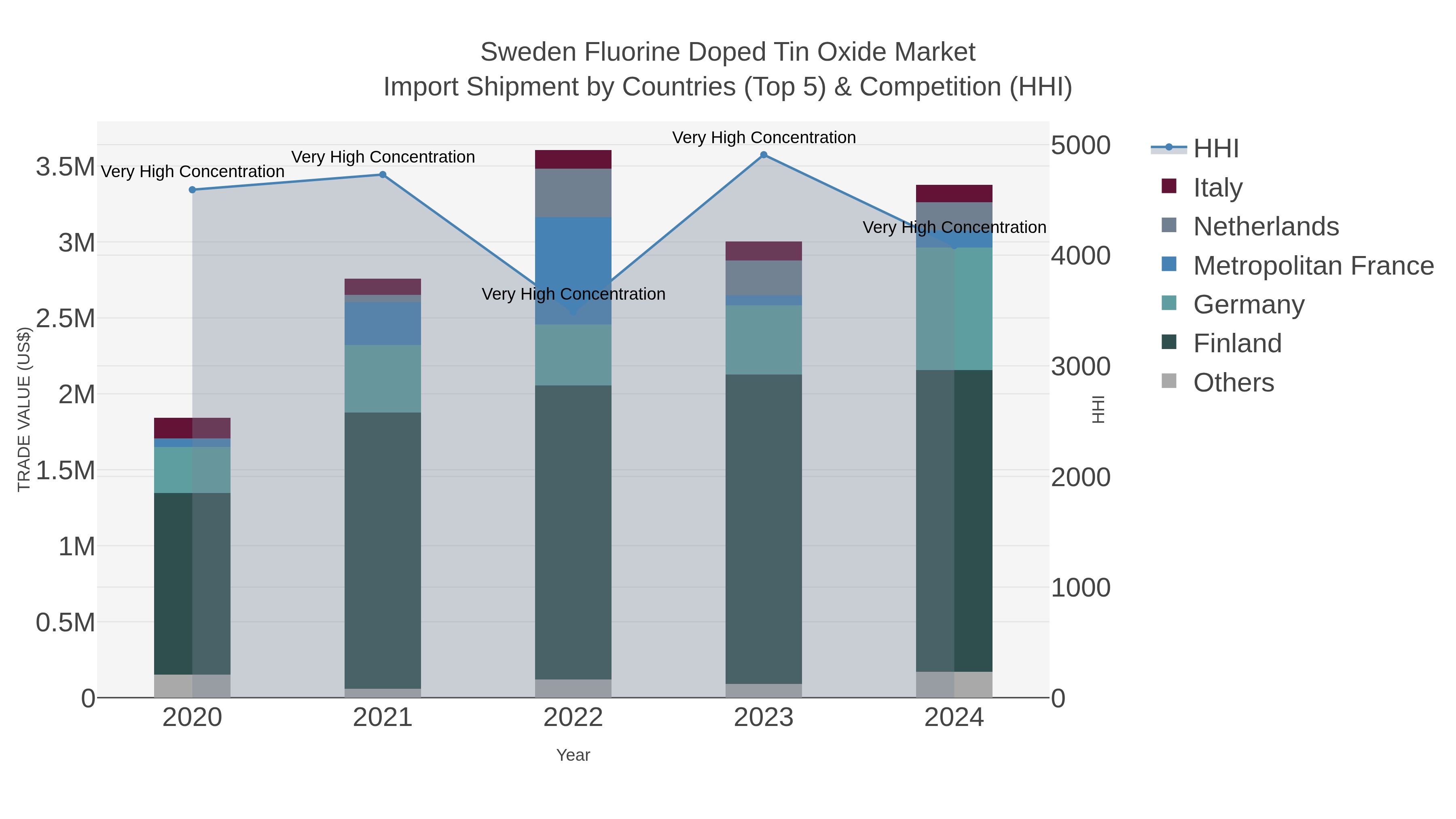 Sweden Fluorine Doped Tin Oxide Market Import Shipment by Countries (Top 5) & Competition (HHI)