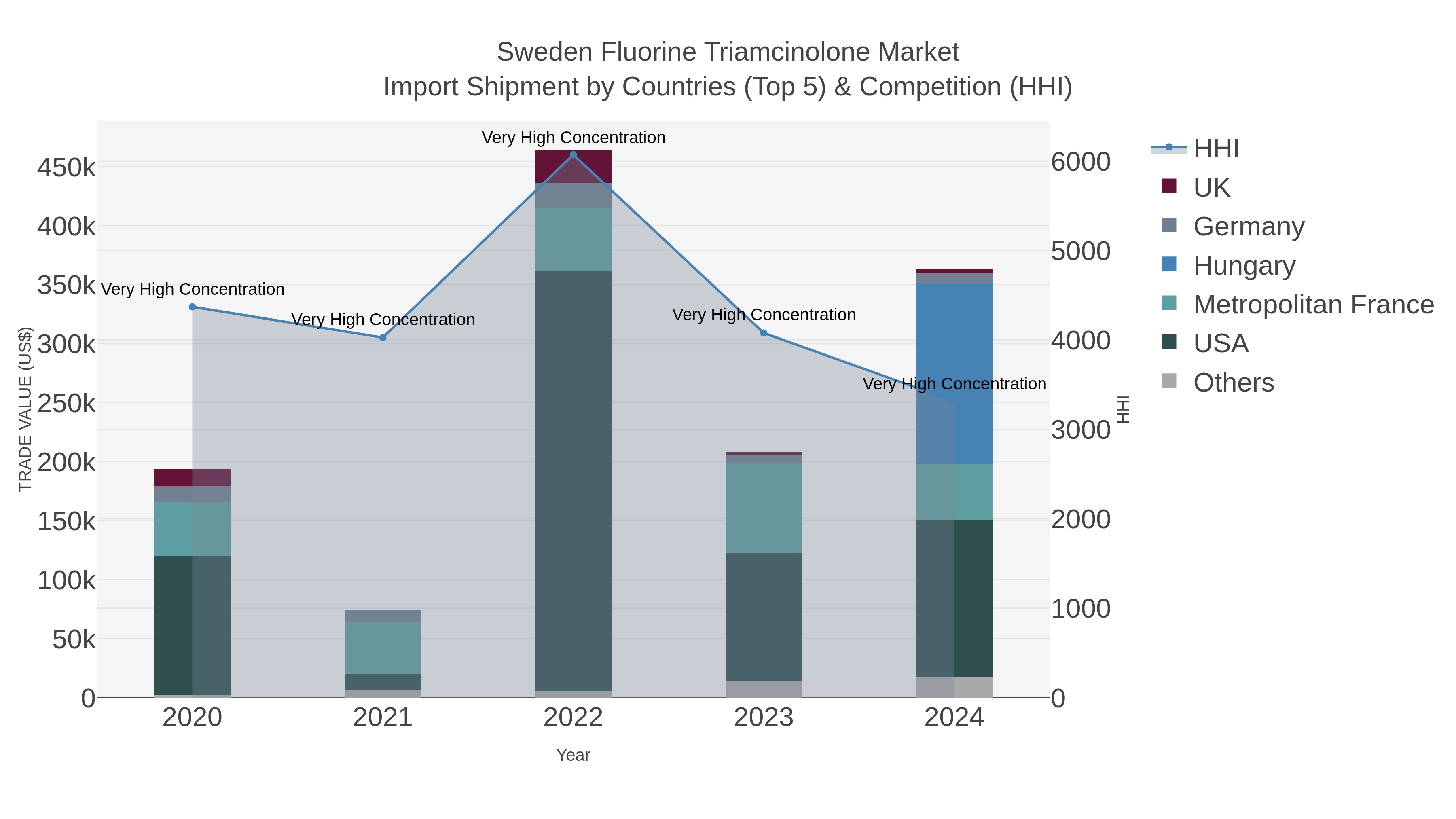 Sweden Fluorine Triamcinolone Market Import Shipment by Countries (Top 5) & Competition (HHI)