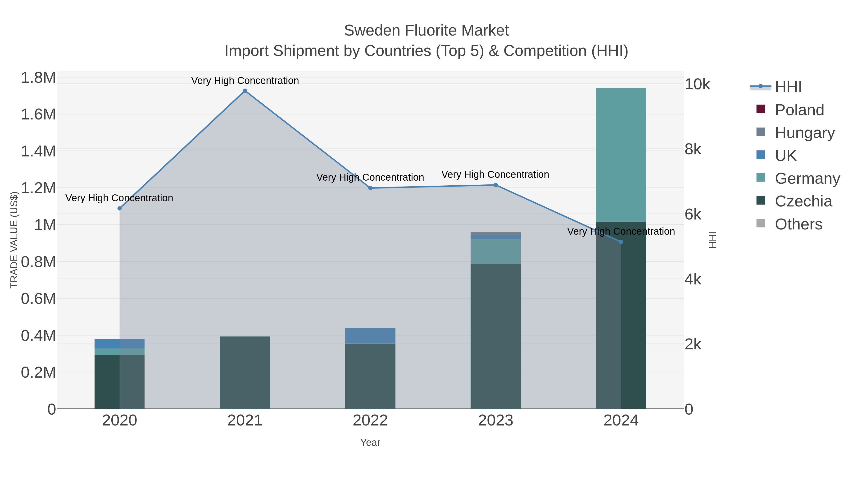 Sweden Fluorite Market Import Shipment by Countries (Top 5) & Competition (HHI)