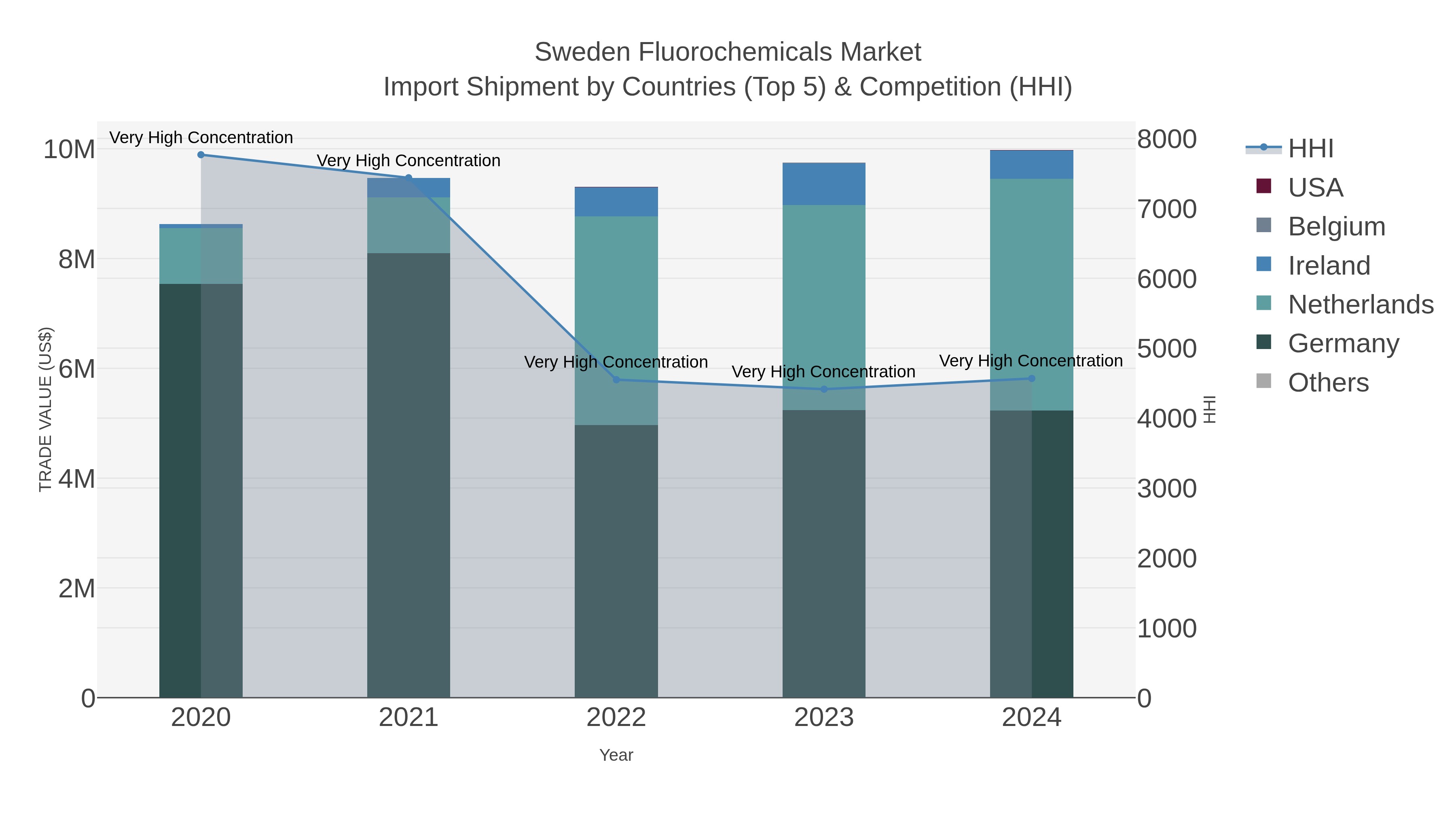 Sweden Fluorochemicals Market Import Shipment by Countries (Top 5) & Competition (HHI)