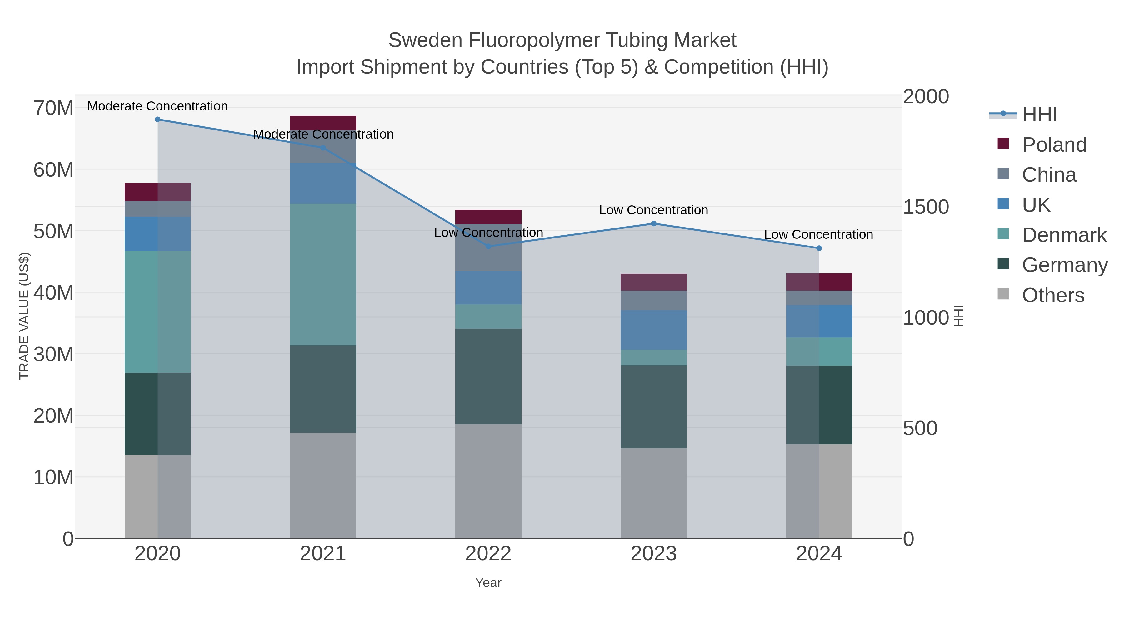 Sweden Fluoropolymer Tubing Market Import Shipment by Countries (Top 5) & Competition (HHI)