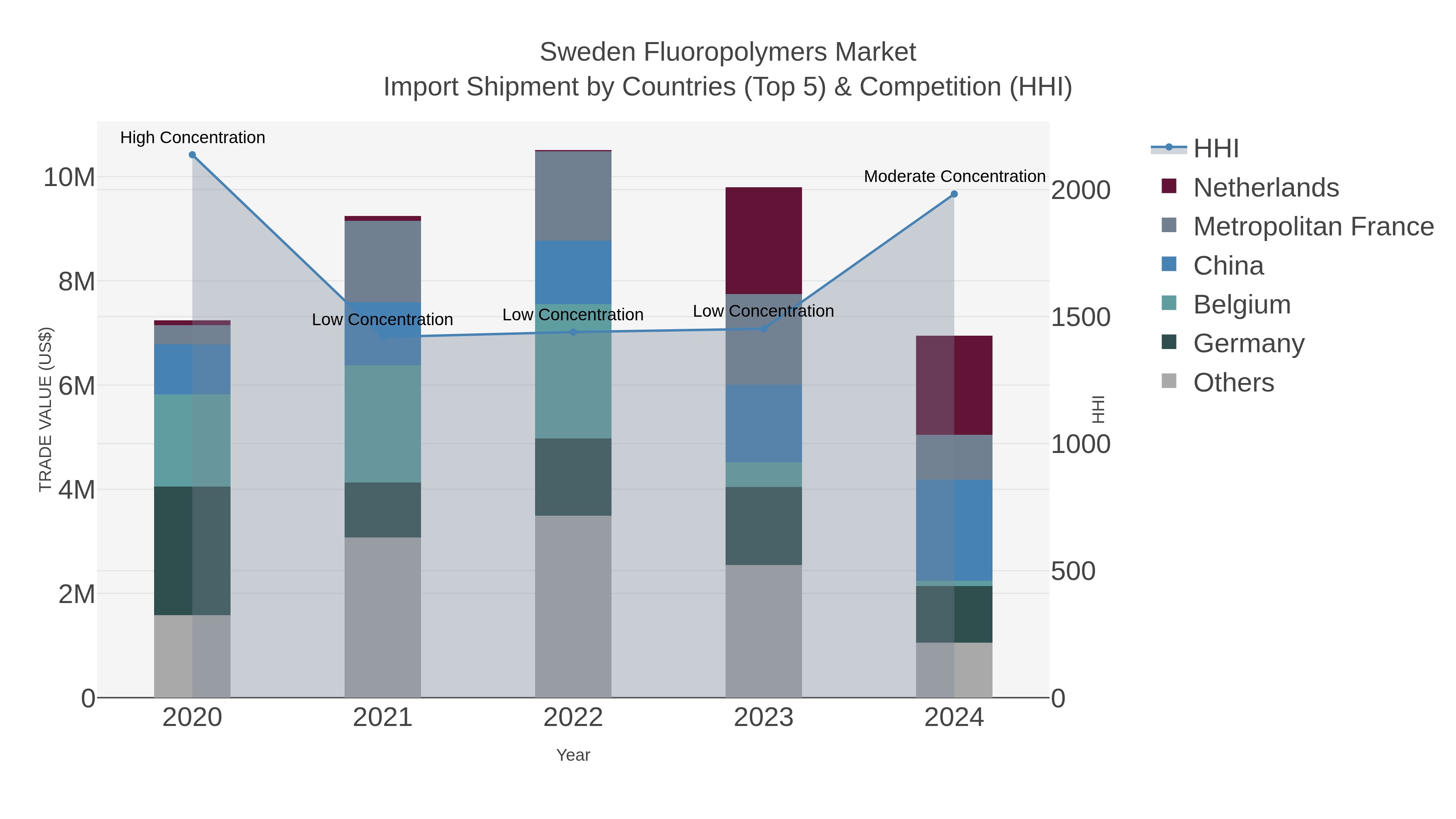 Sweden Fluoropolymers Market Import Shipment by Countries (Top 5) & Competition (HHI)