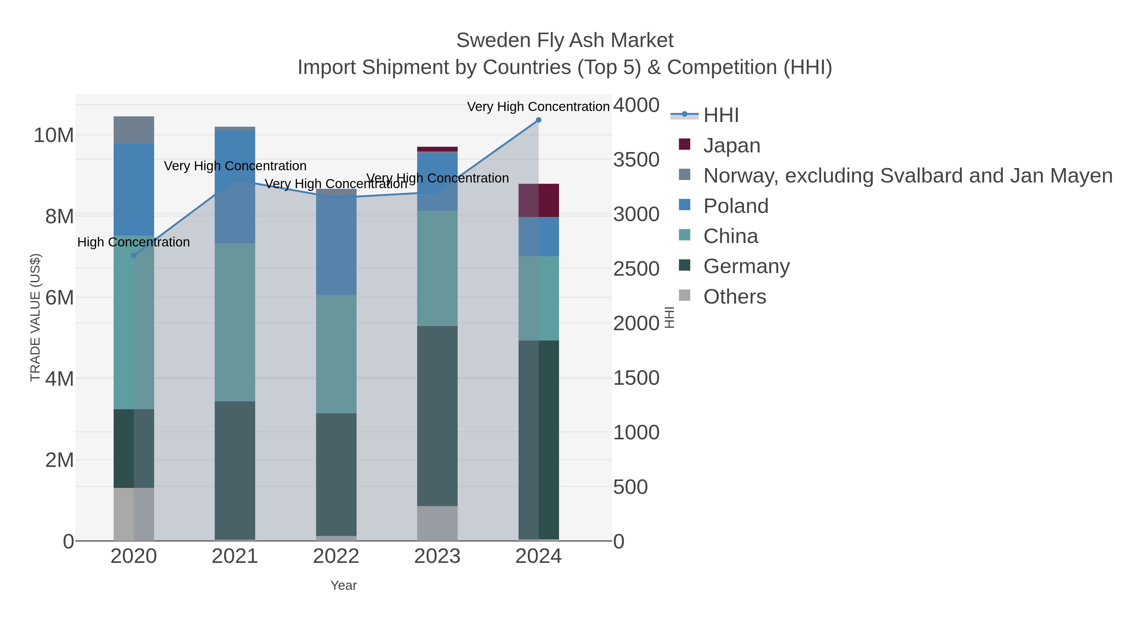 Sweden Fly Ash Market Import Shipment by Countries (Top 5) & Competition (HHI)