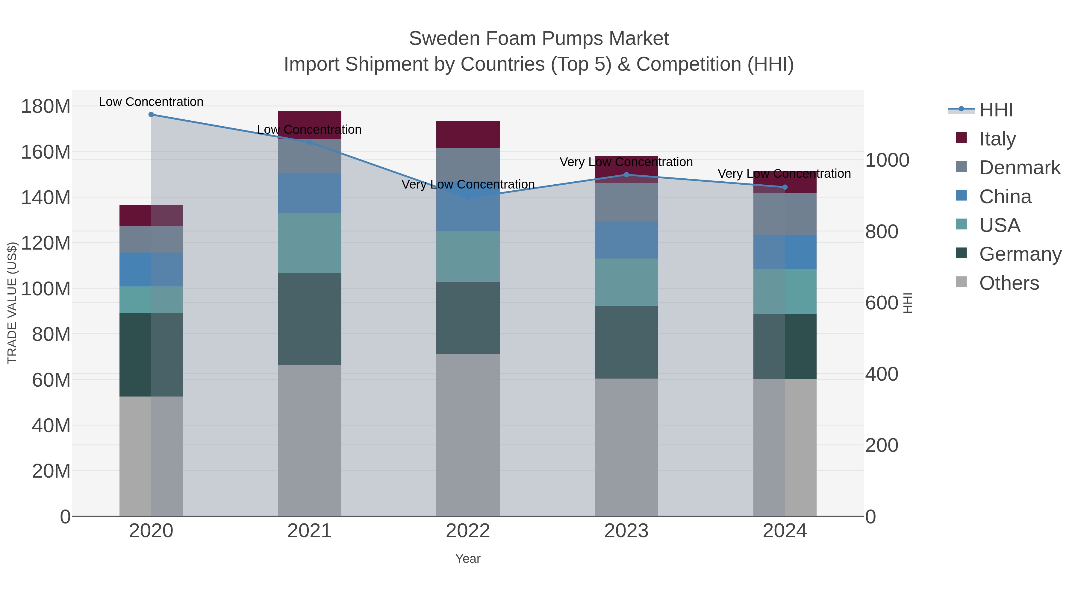Sweden Foam Pumps Market Import Shipment by Countries (Top 5) & Competition (HHI)