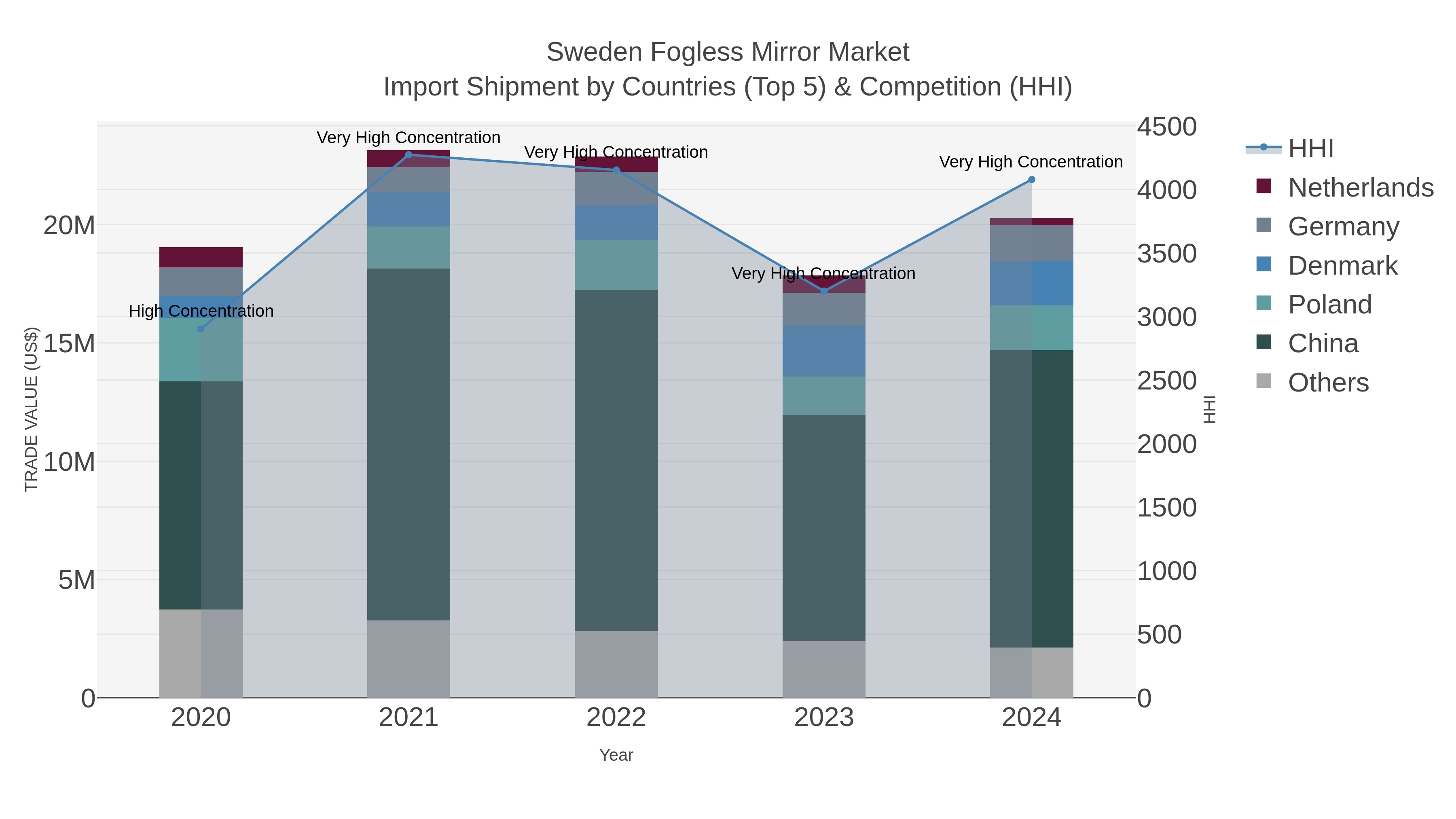 Sweden Fogless Mirror Market Import Shipment by Countries (Top 5) & Competition (HHI)