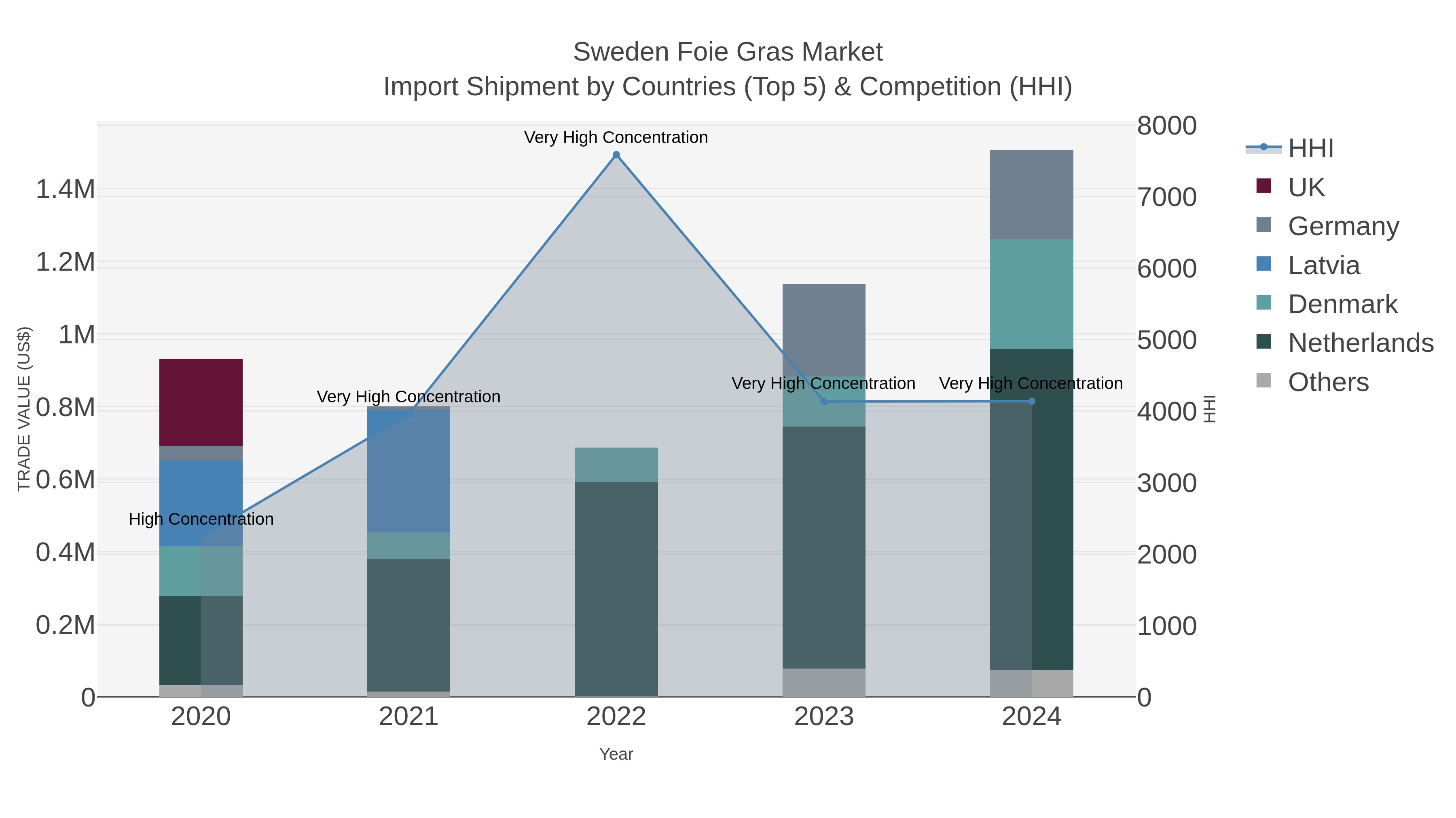 Sweden Foie Gras Market Import Shipment by Countries (Top 5) & Competition (HHI)