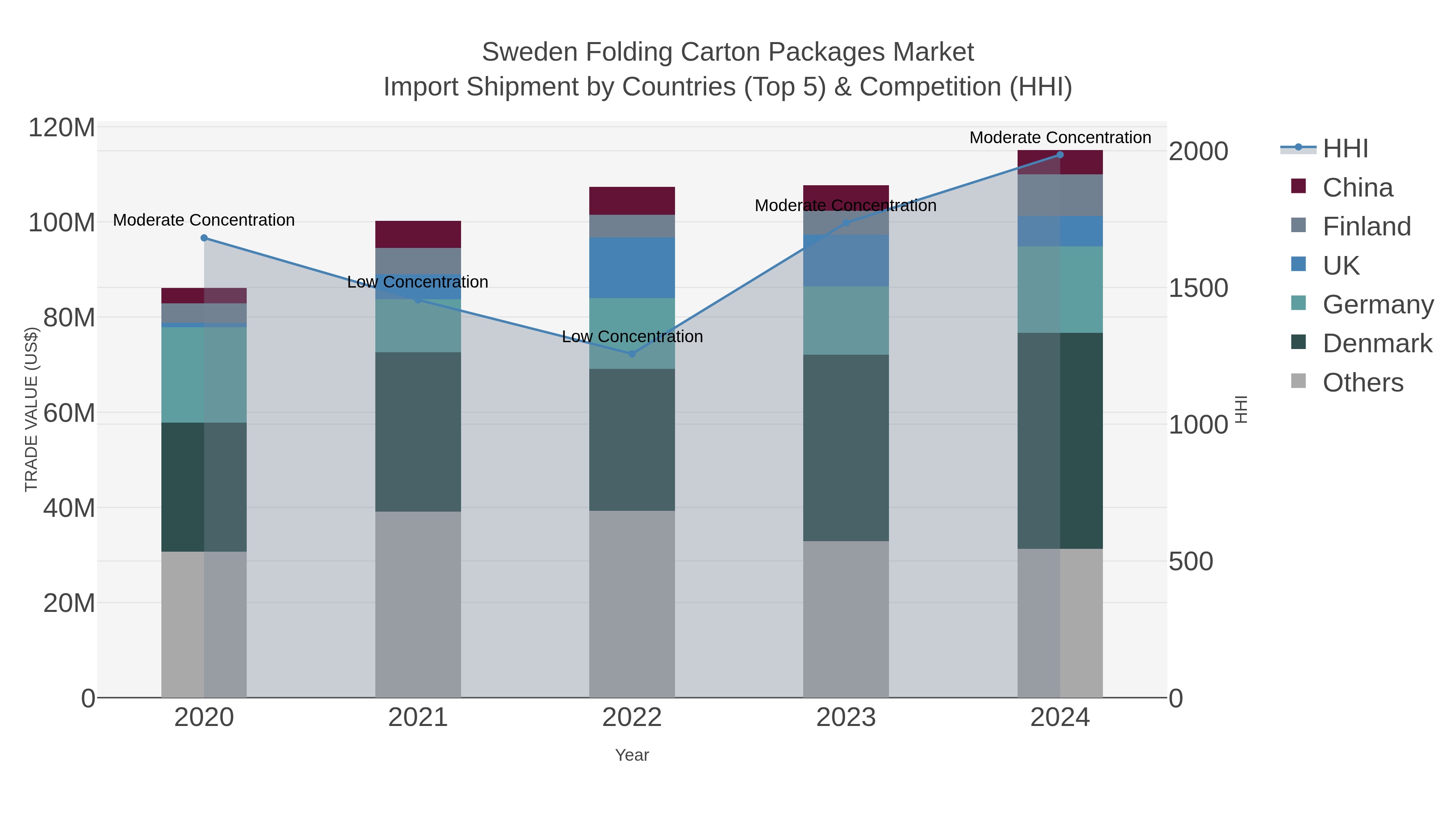 Sweden Folding Carton Packages Market Import Shipment by Countries (Top 5) & Competition (HHI)