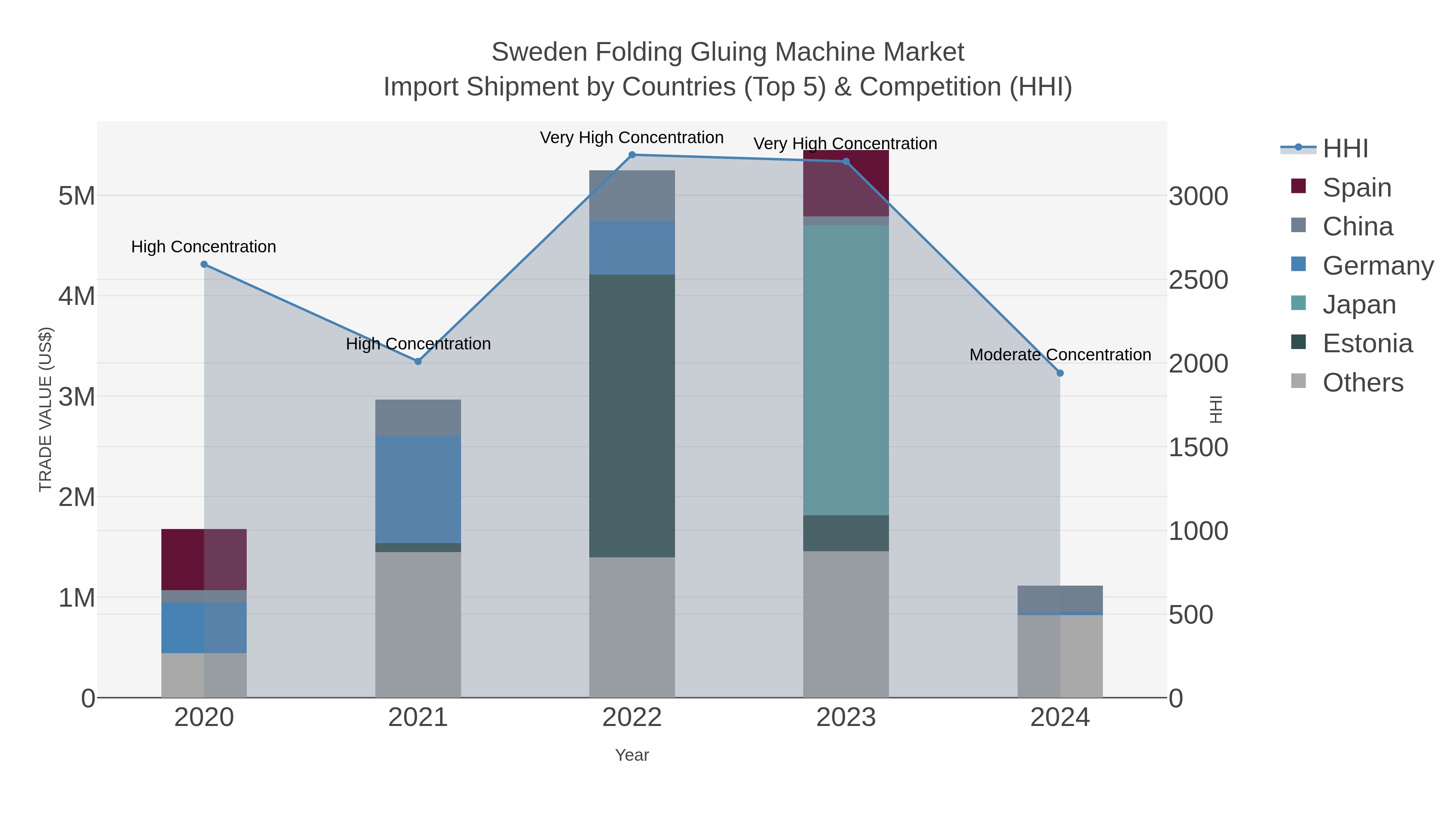 Sweden Folding Gluing Machine Market Import Shipment by Countries (Top 5) & Competition (HHI)