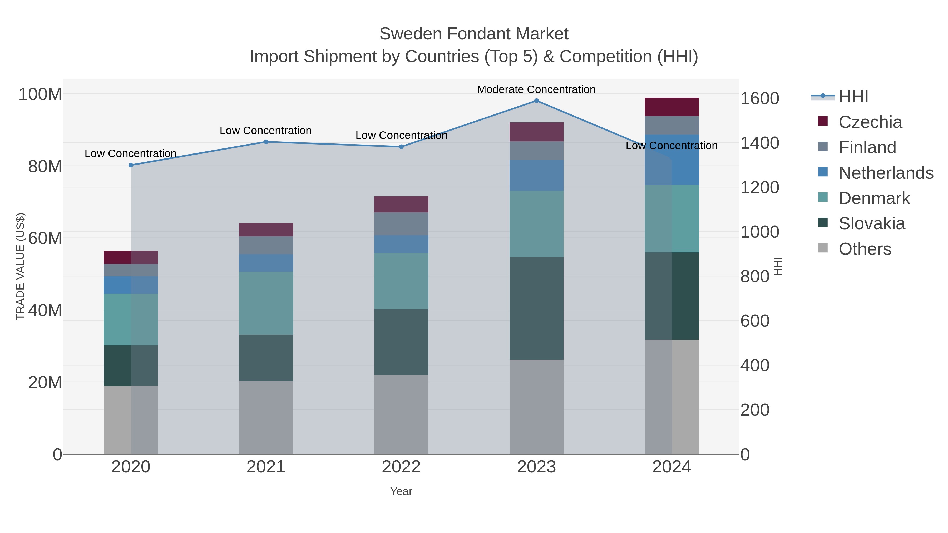 Sweden Fondant Market Import Shipment by Countries (Top 5) & Competition (HHI)