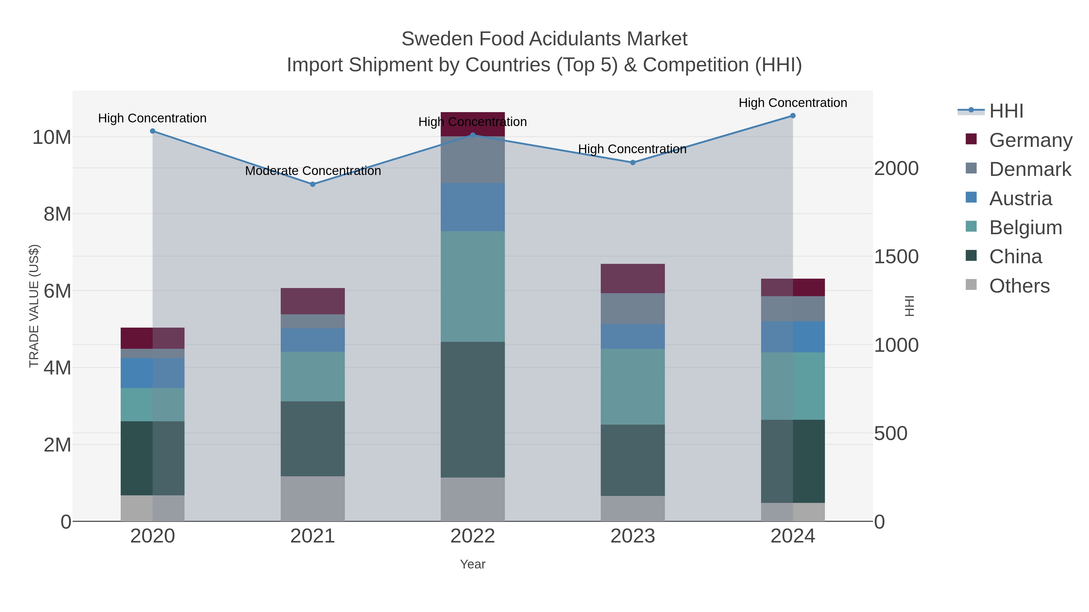 Sweden Food Acidulants Market Import Shipment by Countries (Top 5) & Competition (HHI)
