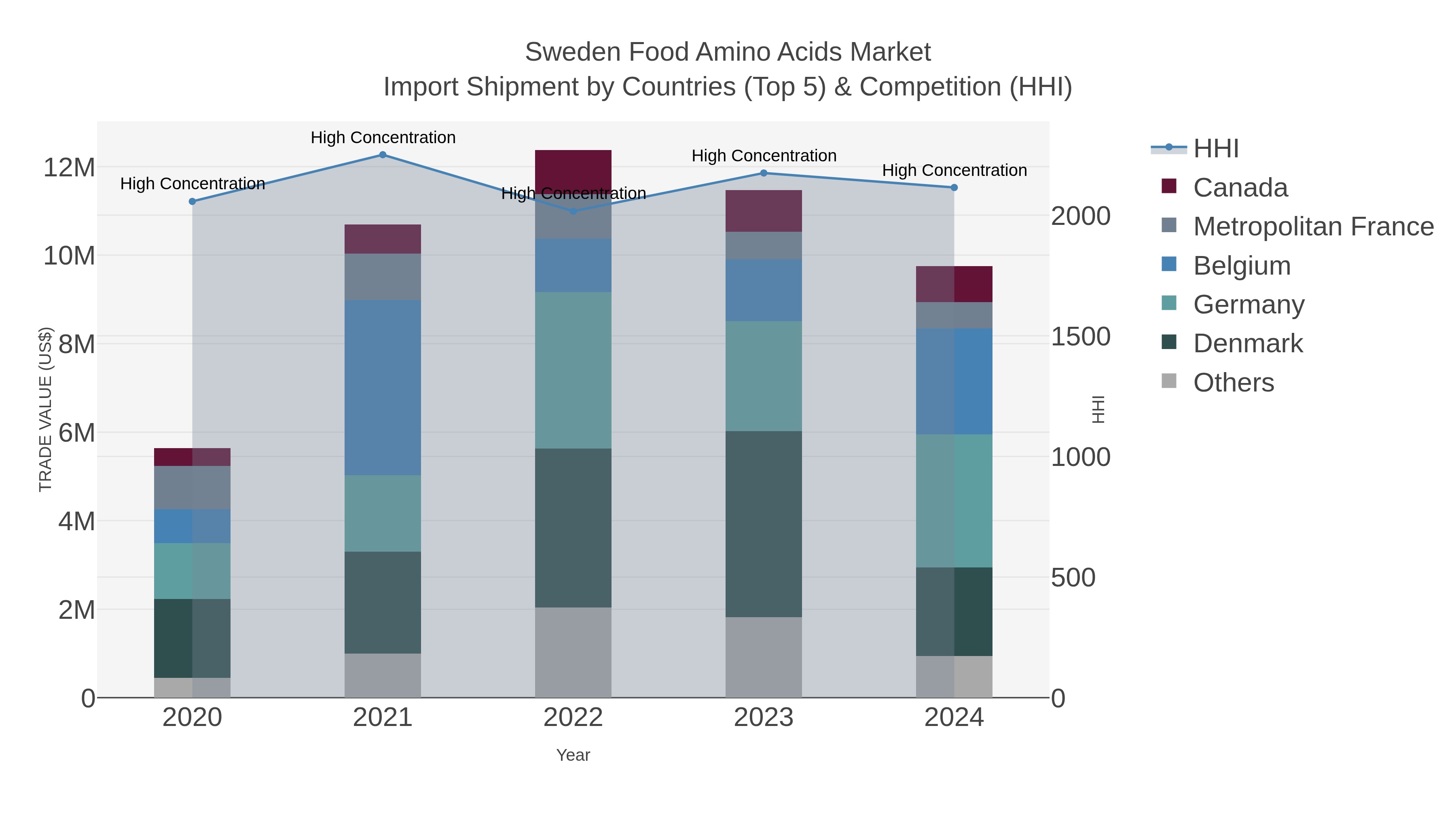 Sweden Food Amino Acids Market Import Shipment by Countries (Top 5) & Competition (HHI)