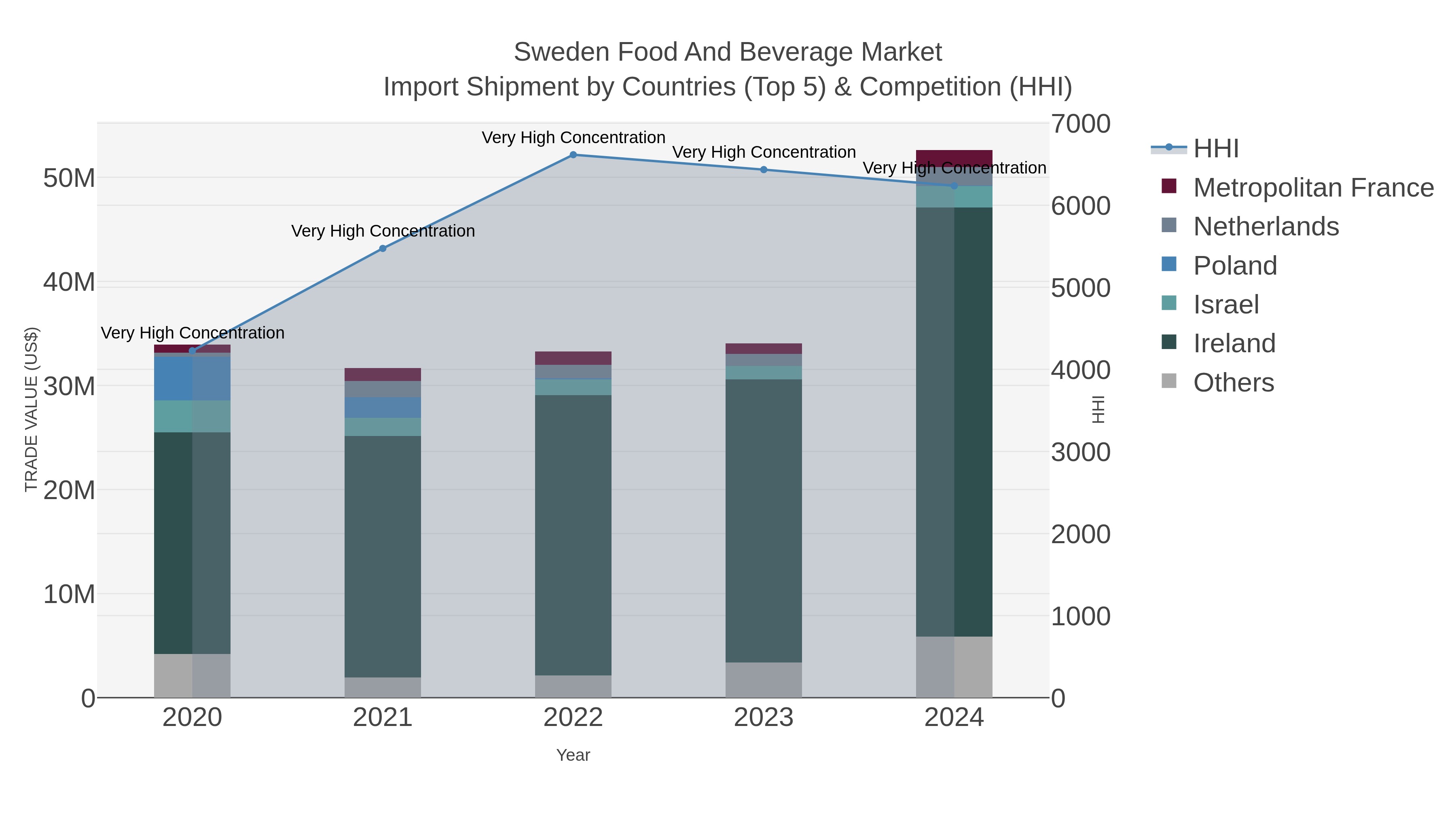 Sweden Food And Beverage Market Import Shipment by Countries (Top 5) & Competition (HHI)
