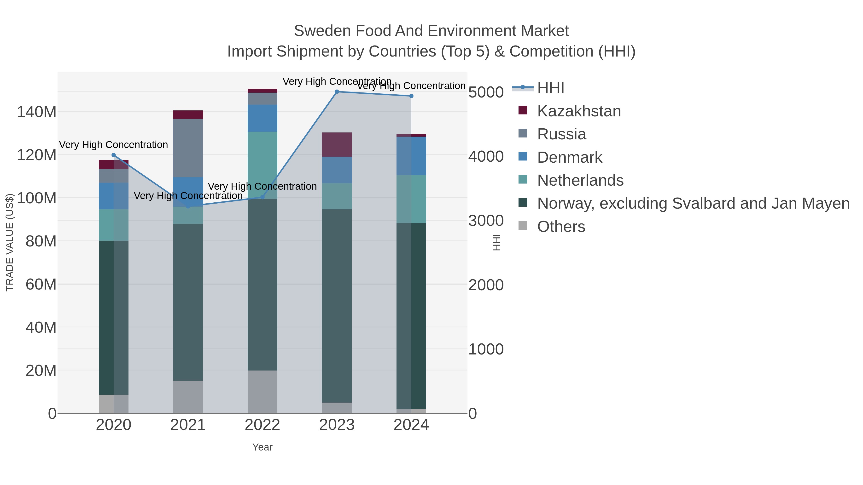 Sweden Food And Environment Market Import Shipment by Countries (Top 5) & Competition (HHI)