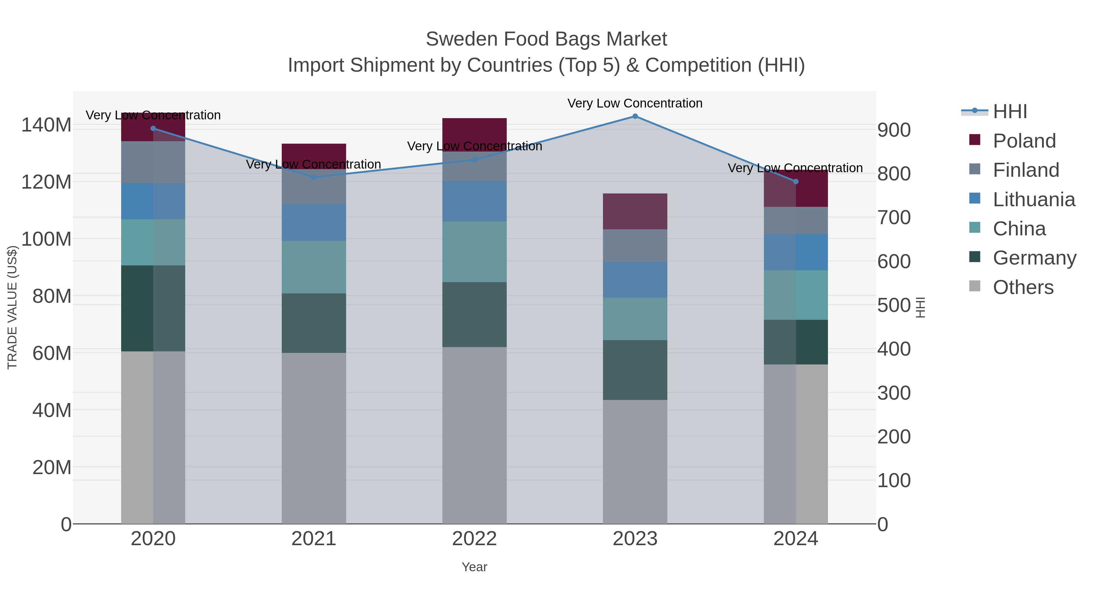 Sweden Food Bags Market Import Shipment by Countries (Top 5) & Competition (HHI)