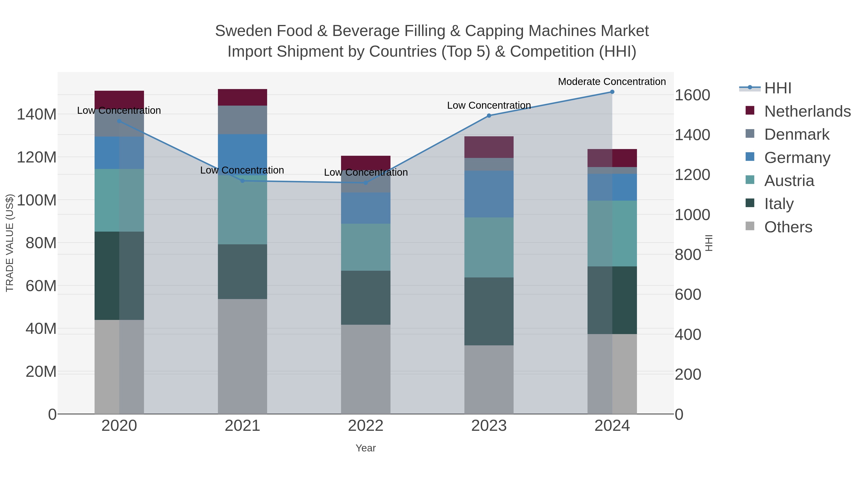 Sweden Food & Beverage Filling & Capping Machines Market Import Shipment by Countries (Top 5) & Competition (HHI)