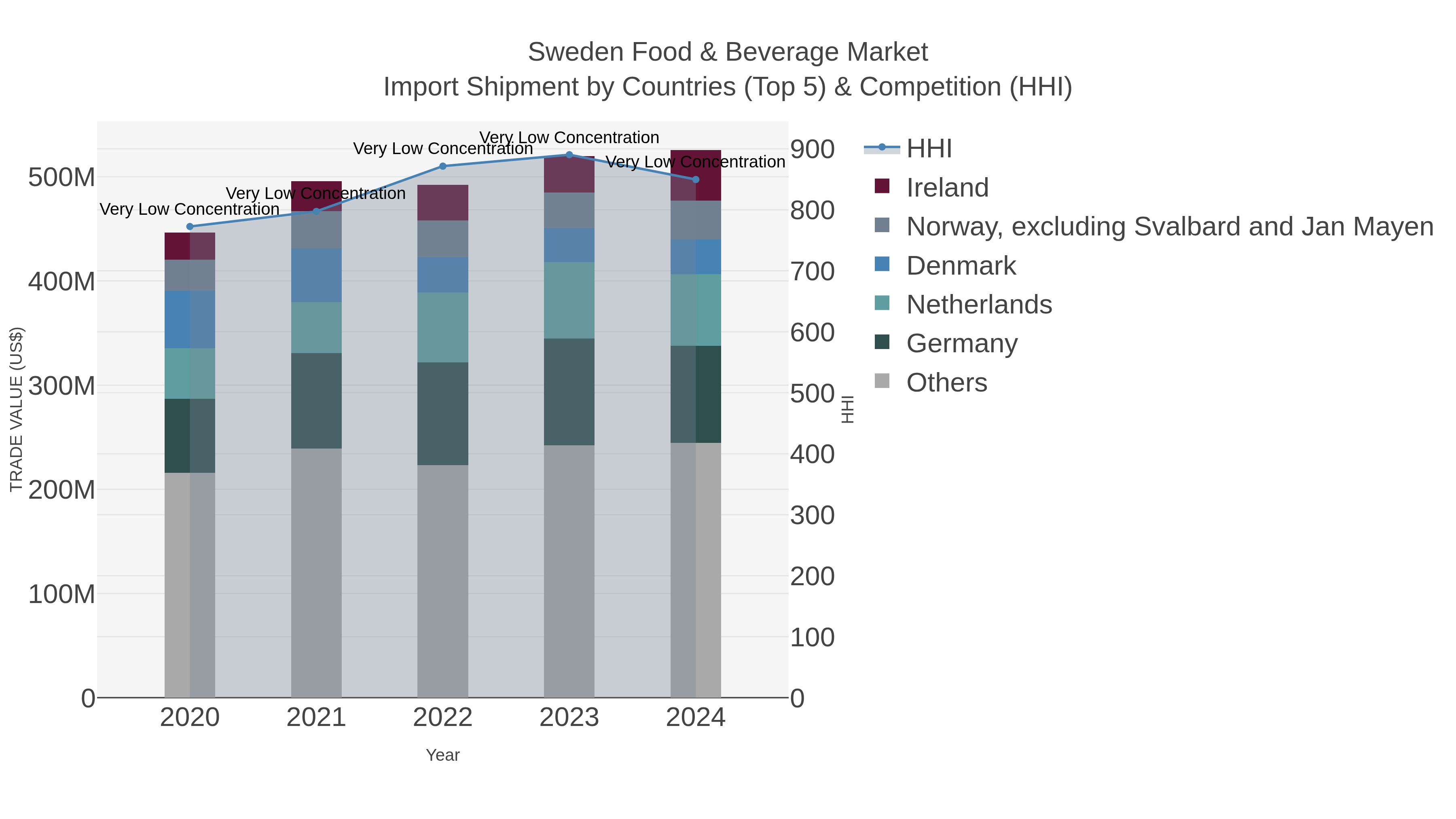 Sweden Food & Beverage Market Import Shipment by Countries (Top 5) & Competition (HHI)