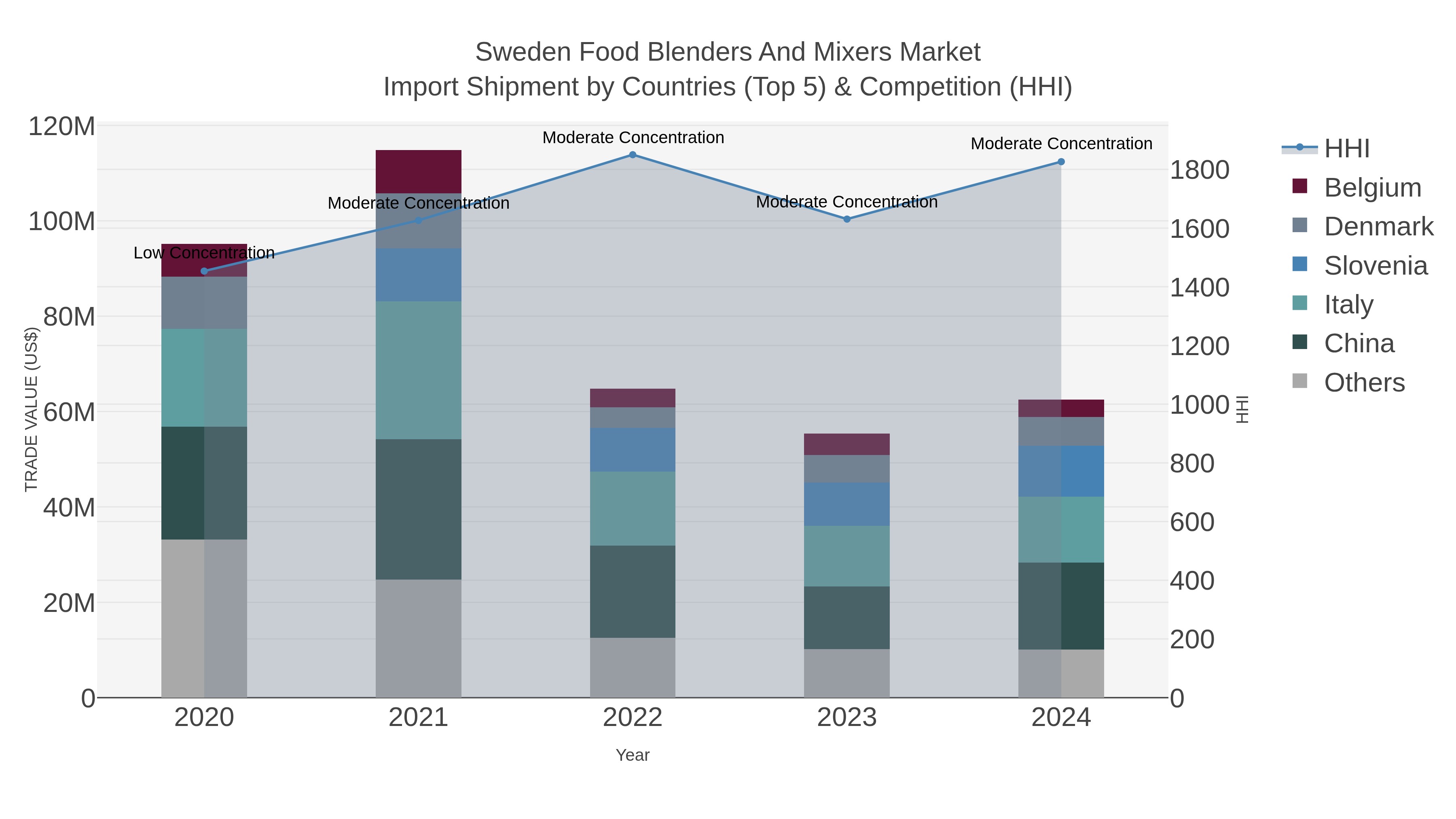 Sweden Food Blenders And Mixers Market Import Shipment by Countries (Top 5) & Competition (HHI)