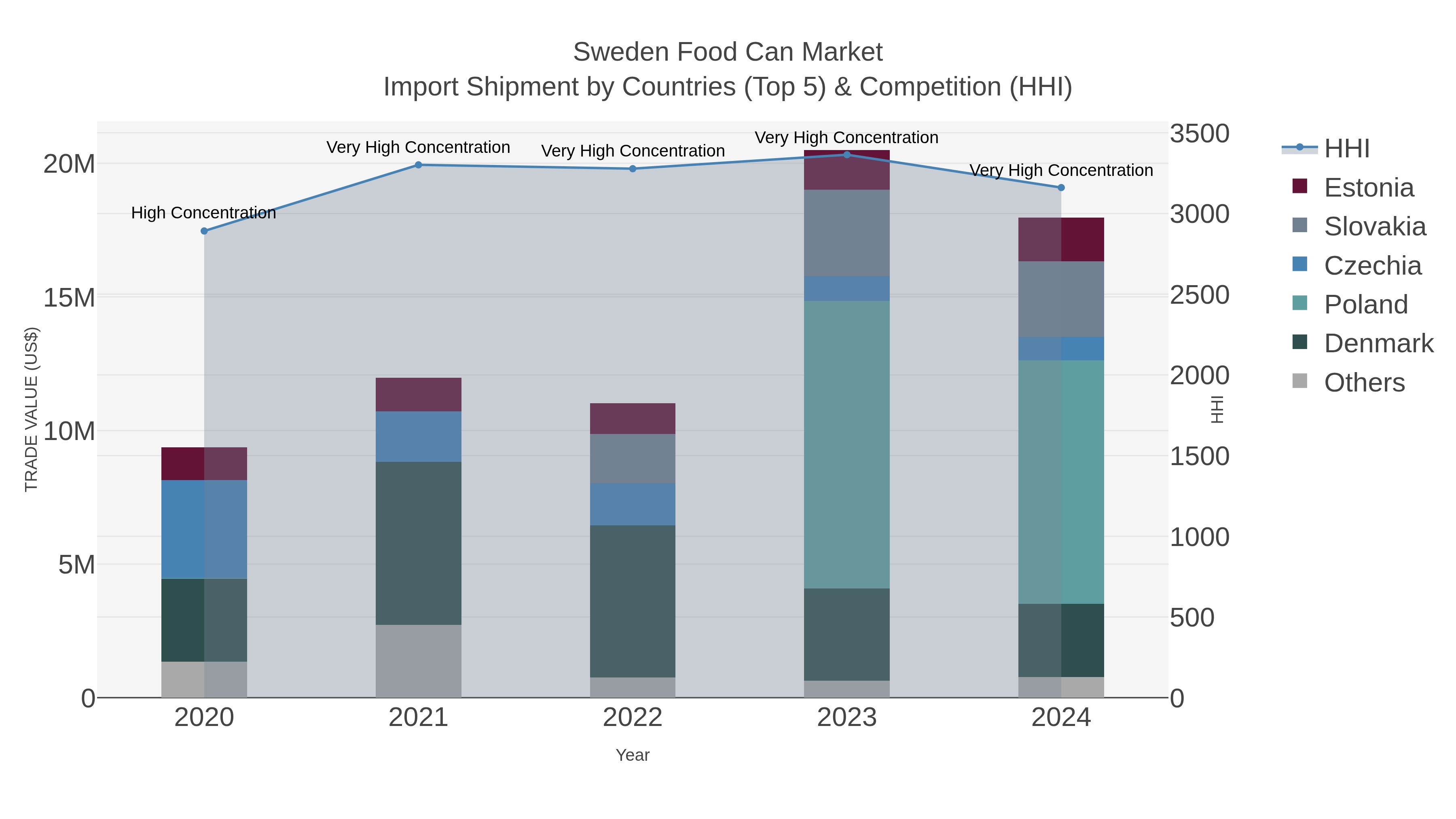 Sweden Food Can Market Import Shipment by Countries (Top 5) & Competition (HHI)