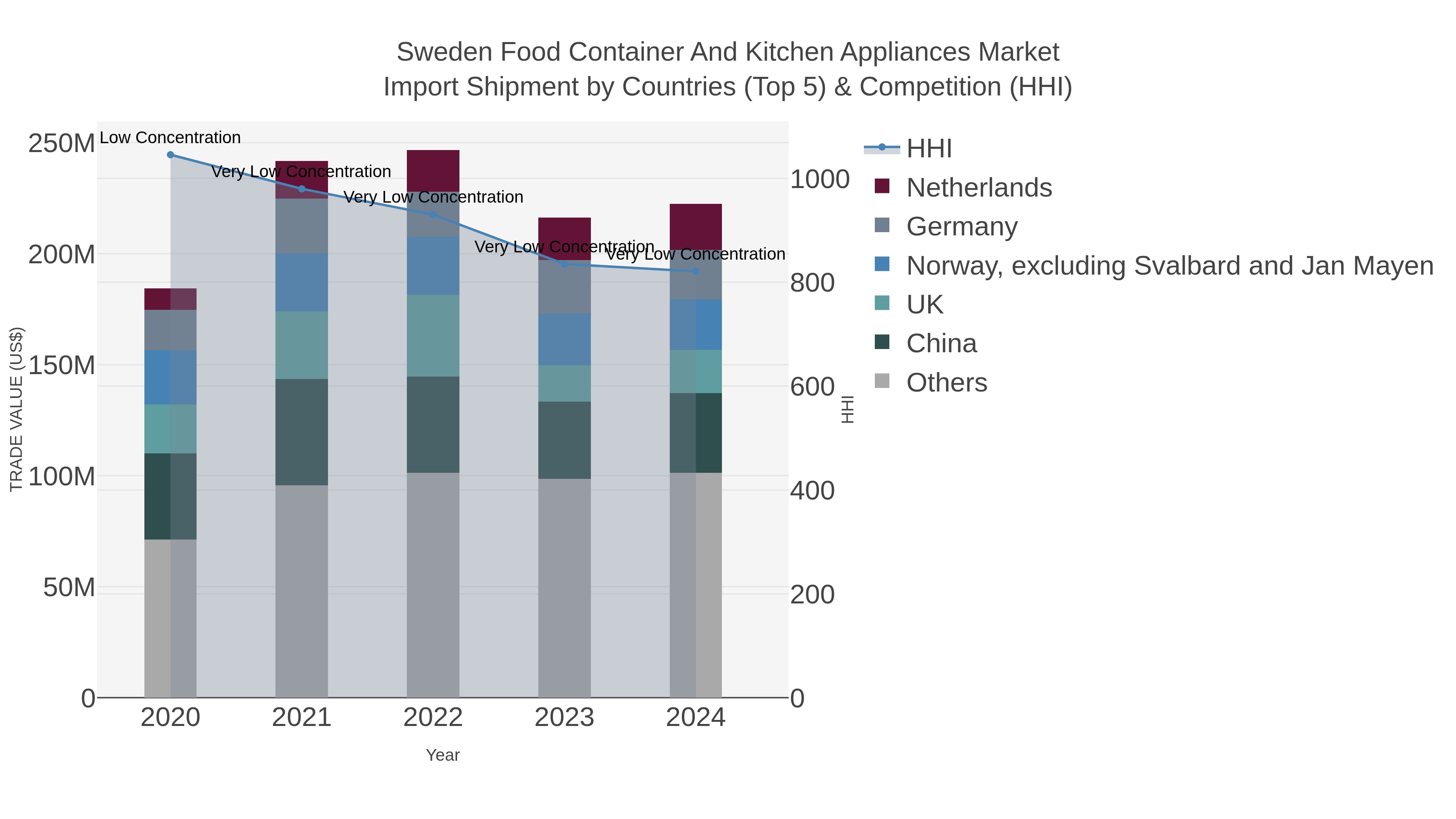 Sweden Food Container And Kitchen Appliances Market Import Shipment by Countries (Top 5) & Competition (HHI)