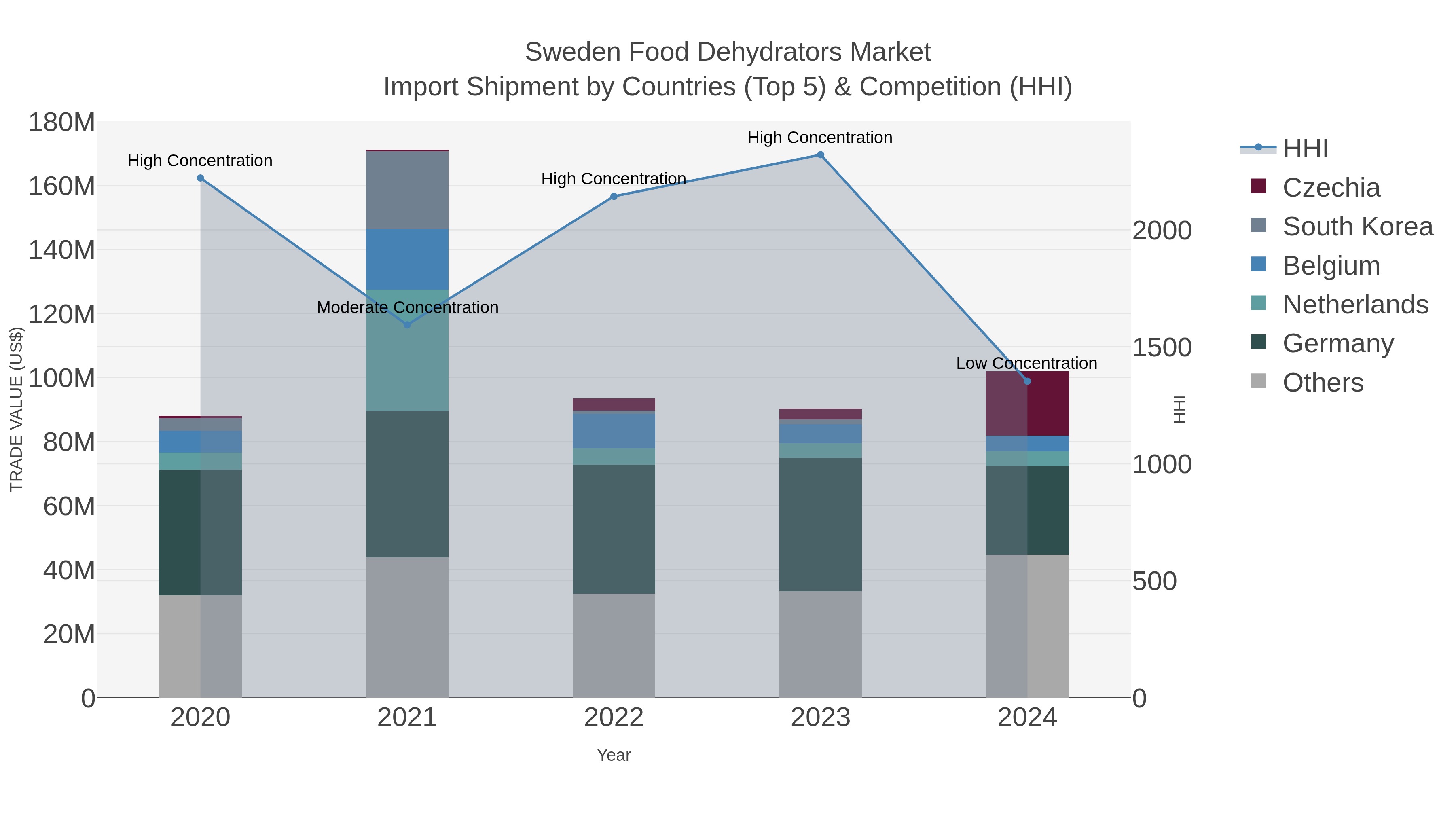 Sweden Food Dehydrators Market Import Shipment by Countries (Top 5) & Competition (HHI)