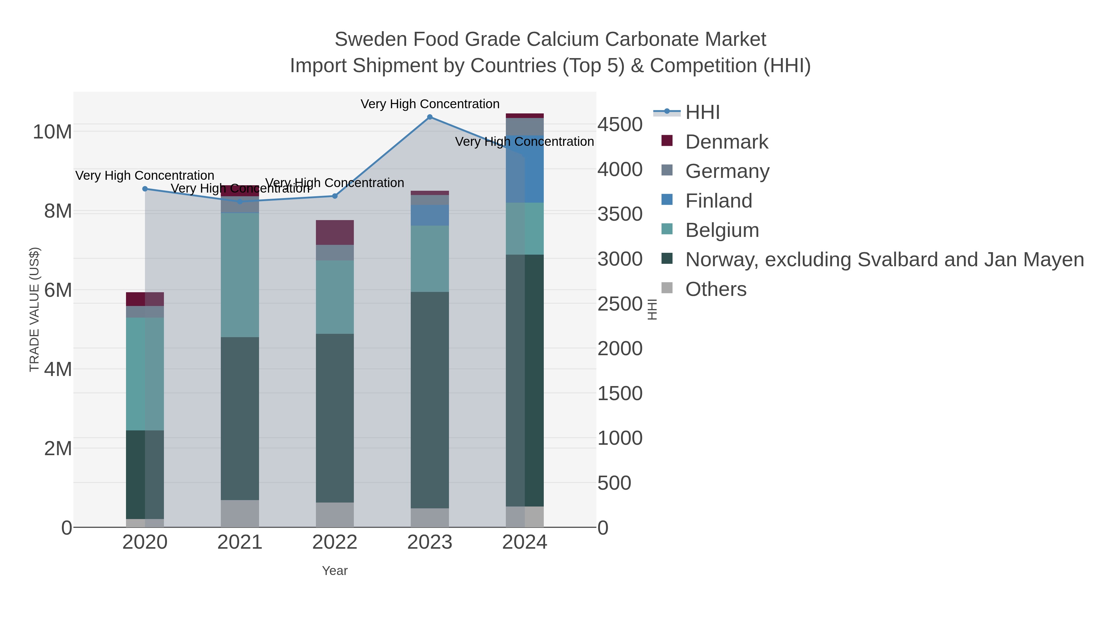Sweden Food Grade Calcium Carbonate Market Import Shipment by Countries (Top 5) & Competition (HHI)