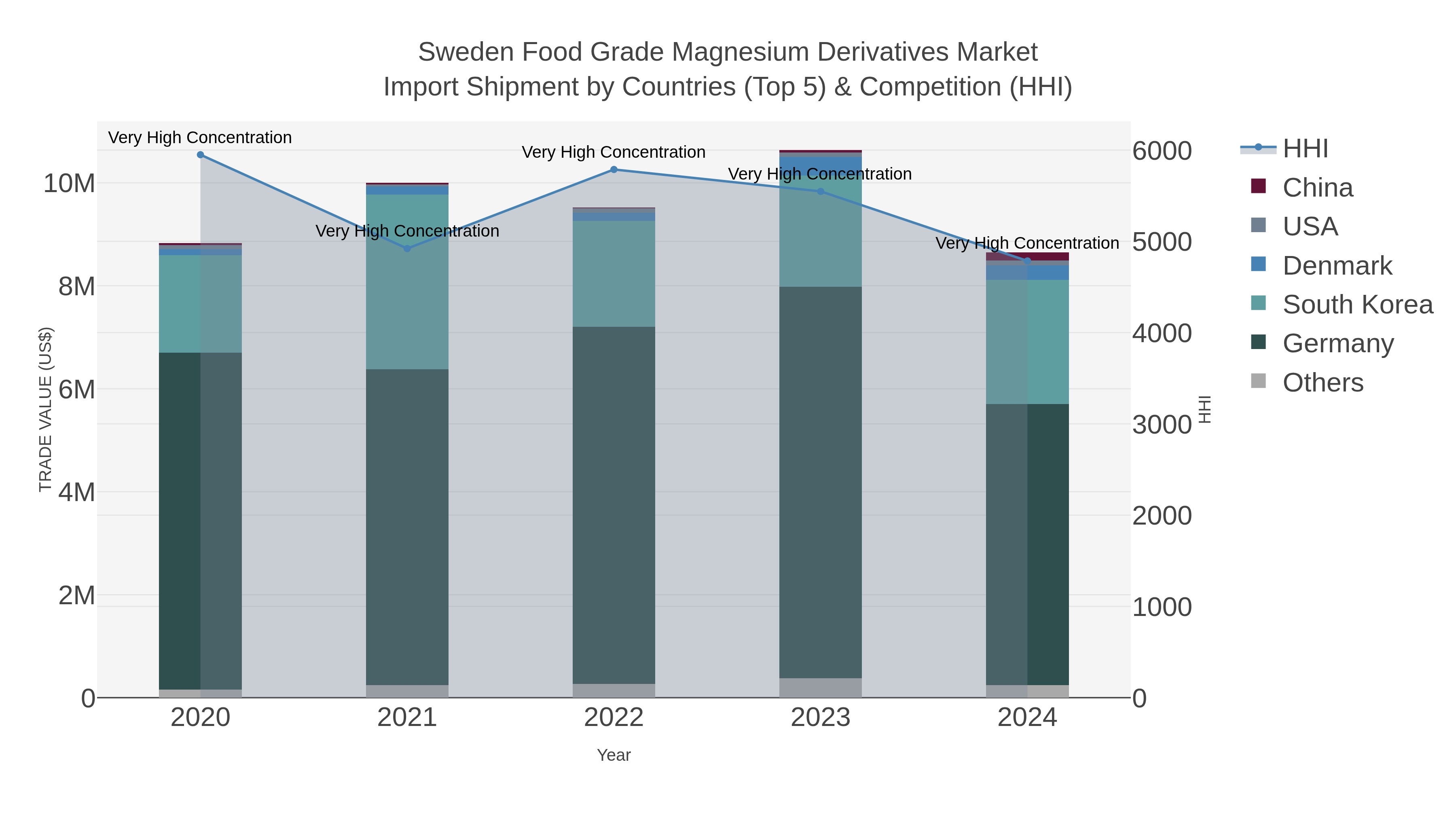 Sweden Food Grade Magnesium Derivatives Market Import Shipment by Countries (Top 5) & Competition (HHI)