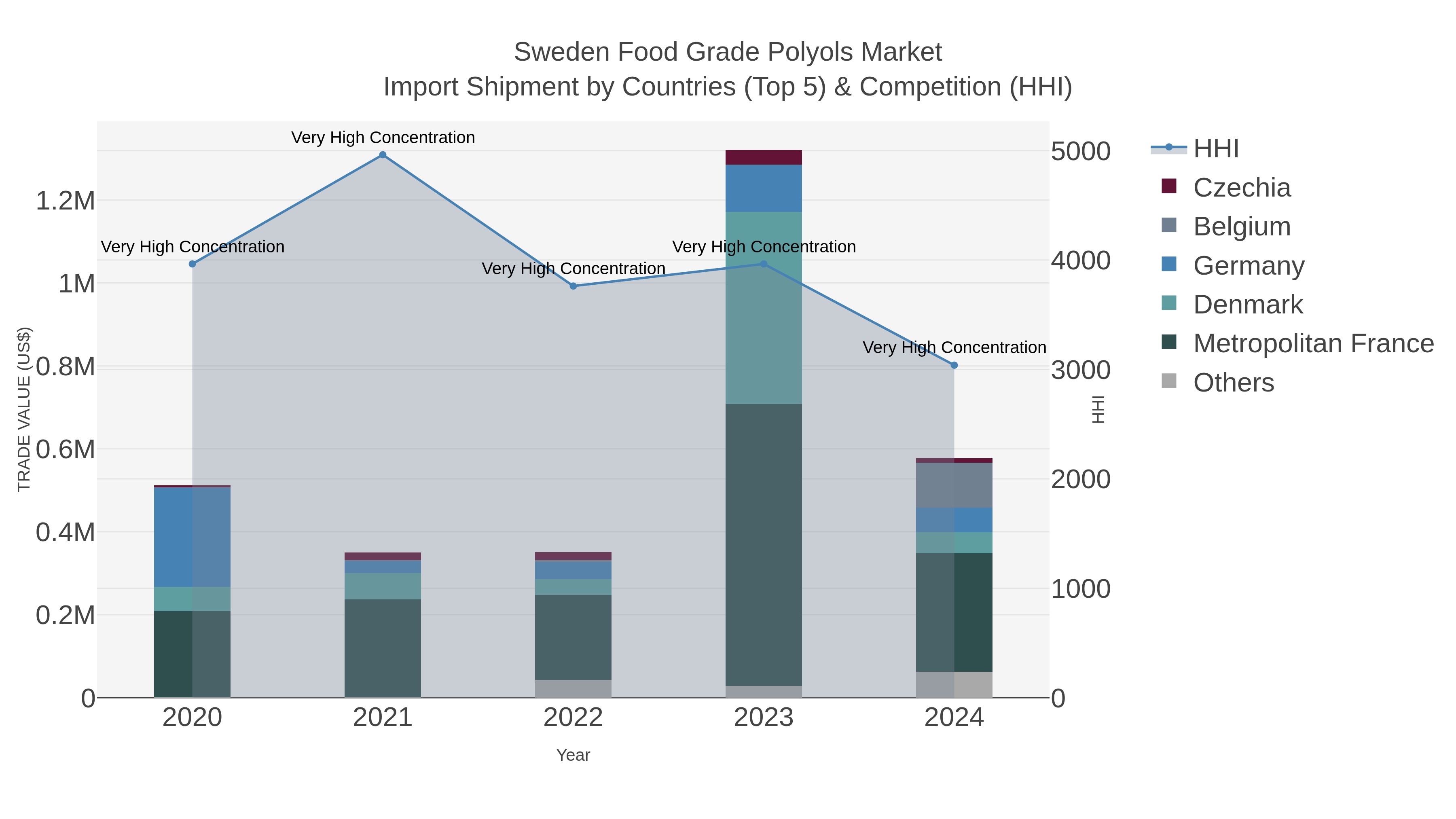 Sweden Food Grade Polyols Market Import Shipment by Countries (Top 5) & Competition (HHI)