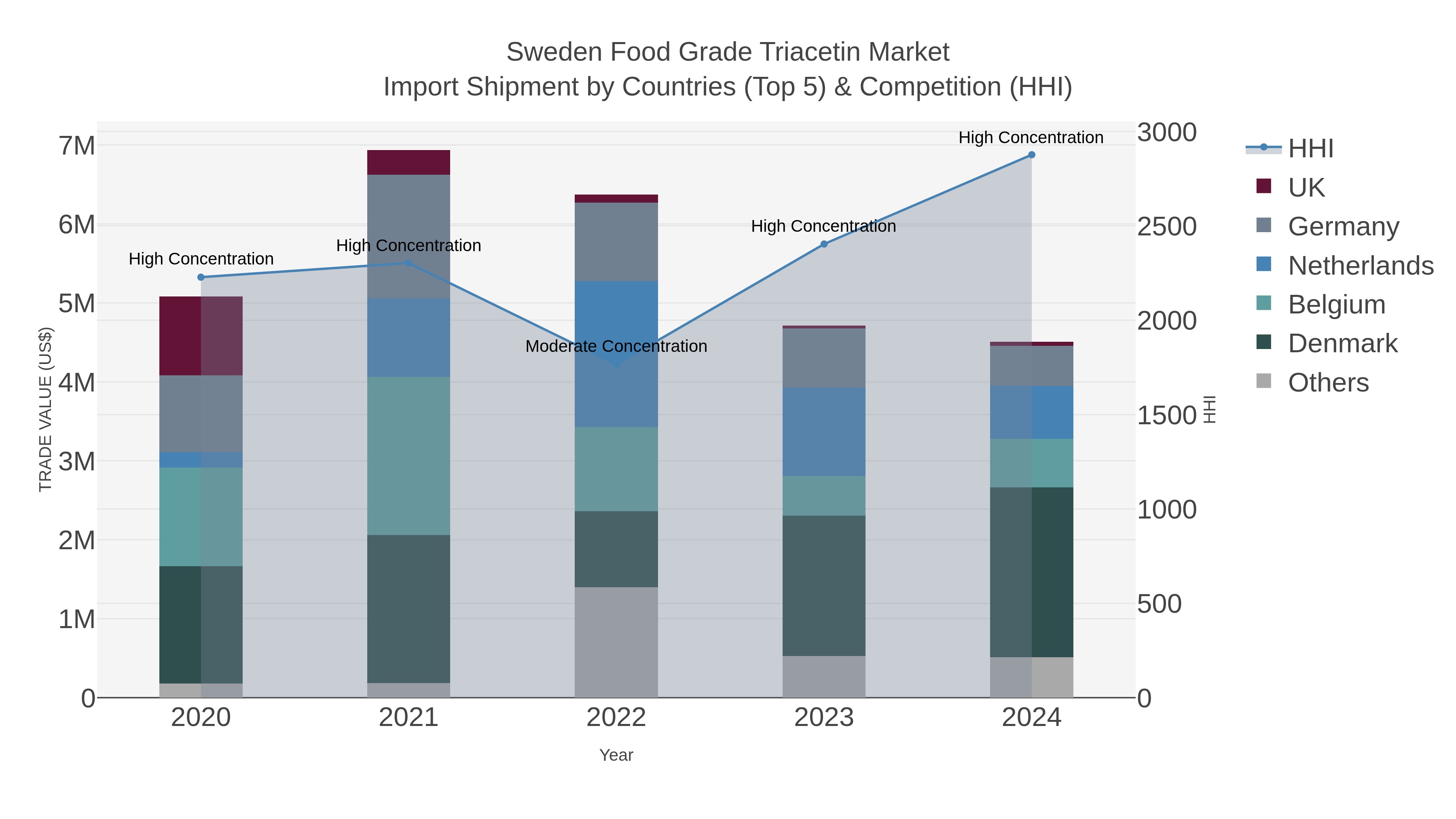 Sweden Food Grade Triacetin Market Import Shipment by Countries (Top 5) & Competition (HHI)