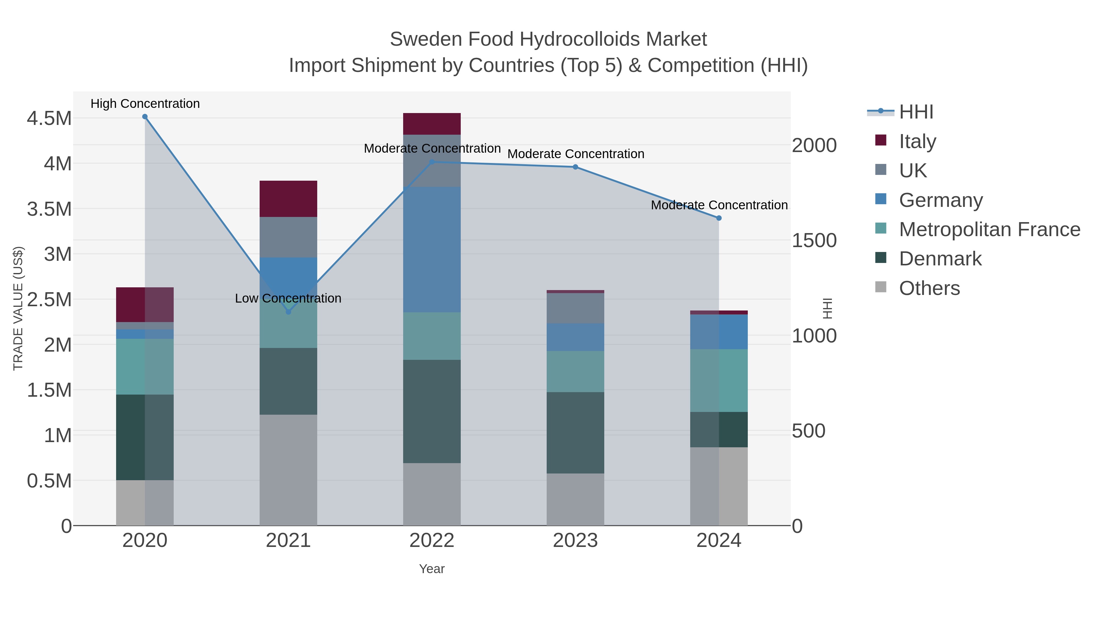 Sweden Food Hydrocolloids Market Import Shipment by Countries (Top 5) & Competition (HHI)