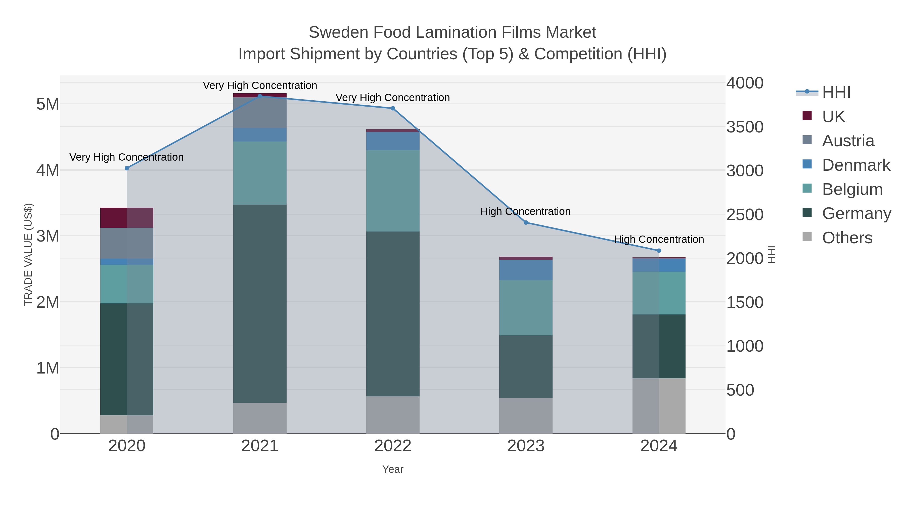 Sweden Food Lamination Films Market Import Shipment by Countries (Top 5) & Competition (HHI)